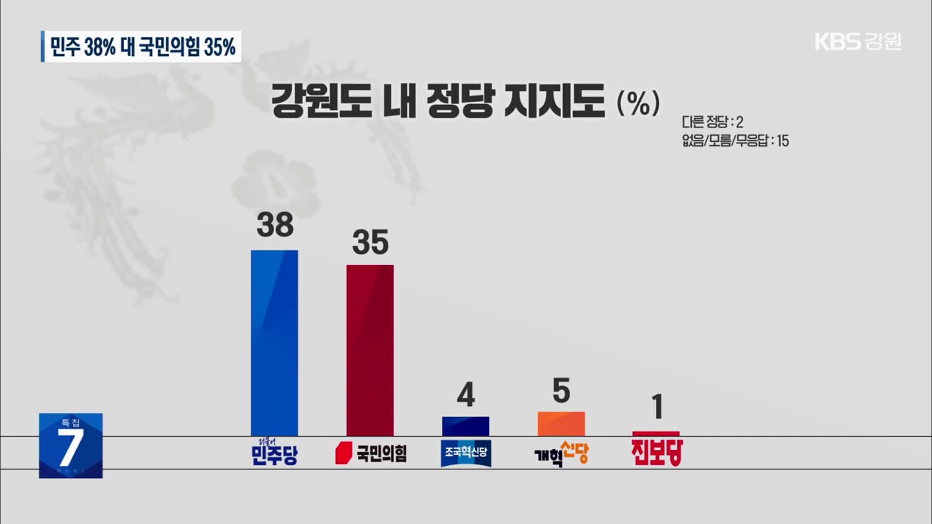 [강원 대선 여론조사] 정당지지도, 민주 38% vs 국민의힘 35%