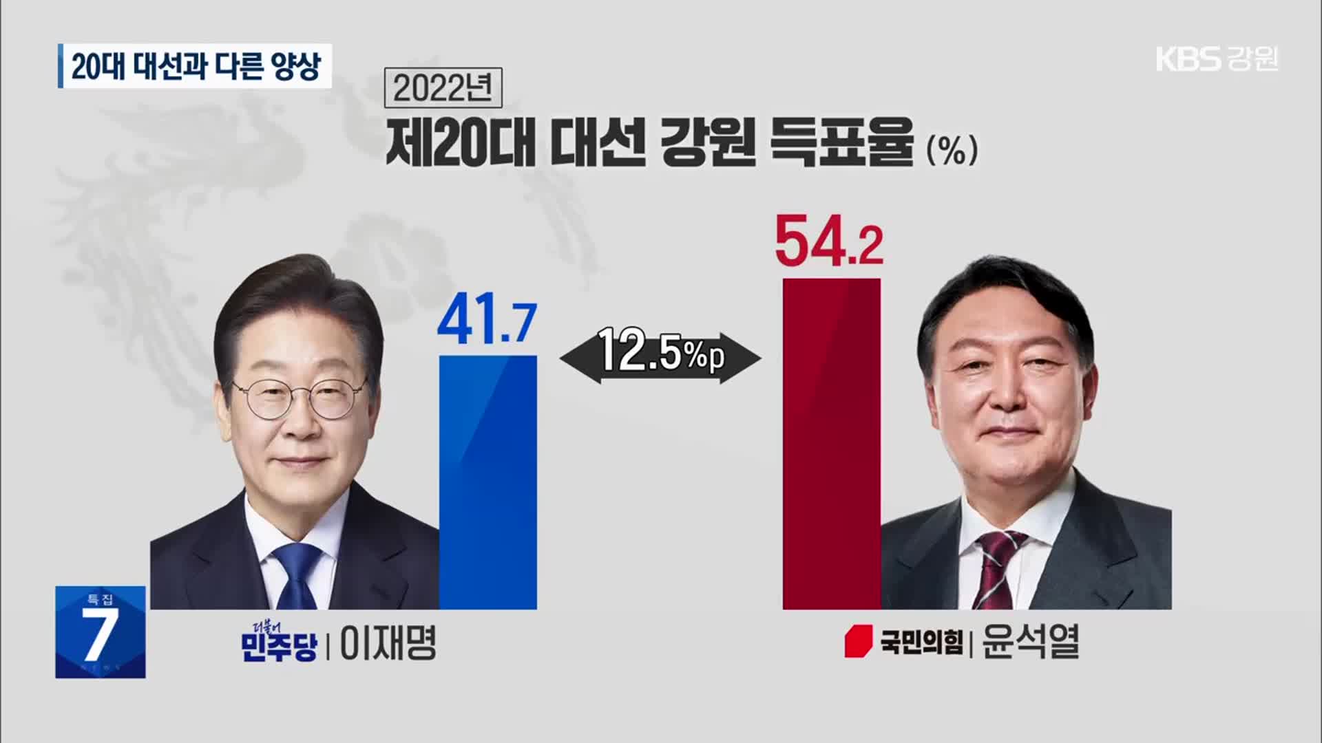 [강원 대선 여론조사] 20대 대선과 비교…변화하는 강원 민심 지도