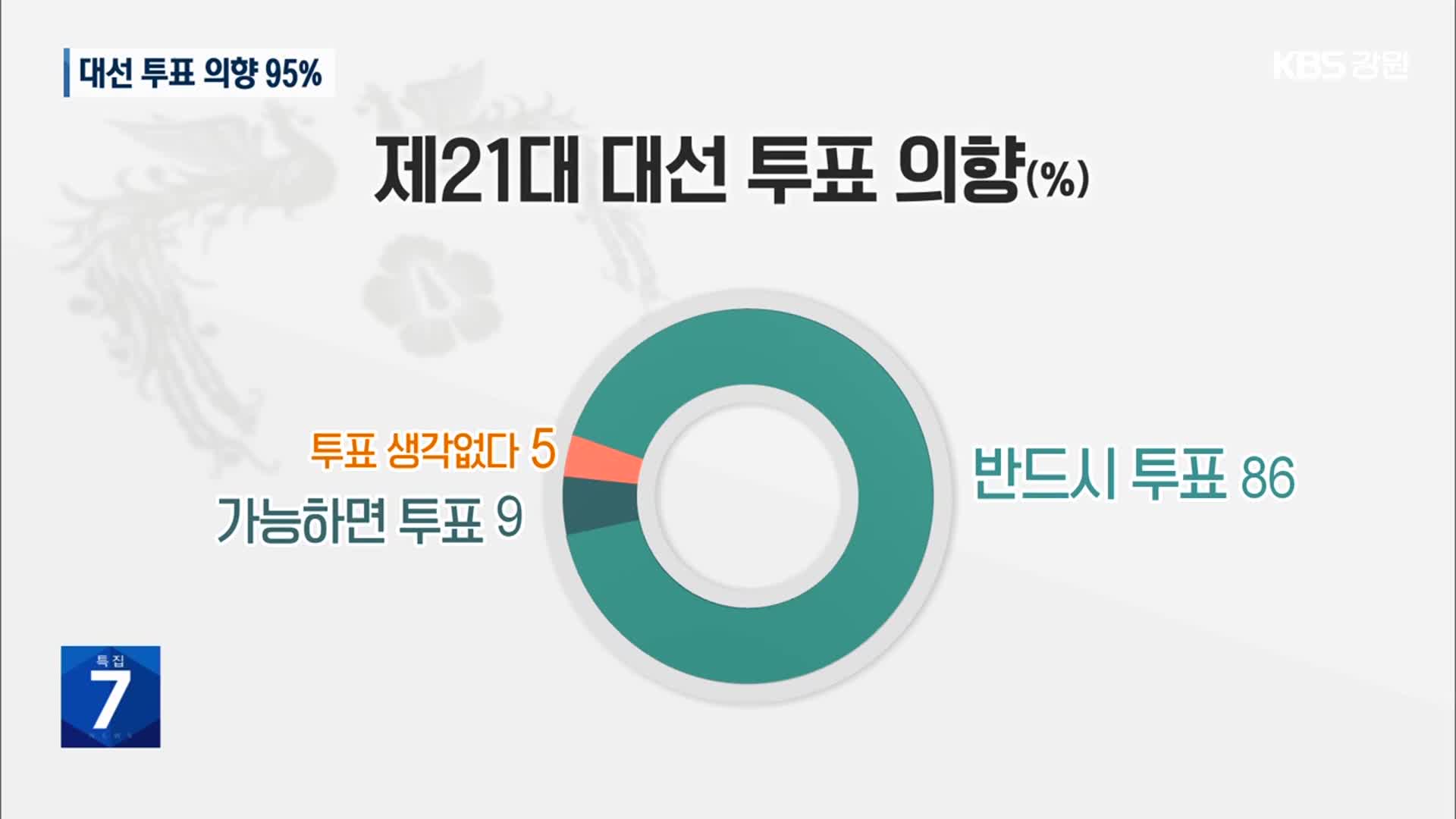 [강원 대선 여론조사] “투표할 것 95%”…“자질·능력 고려 43%”