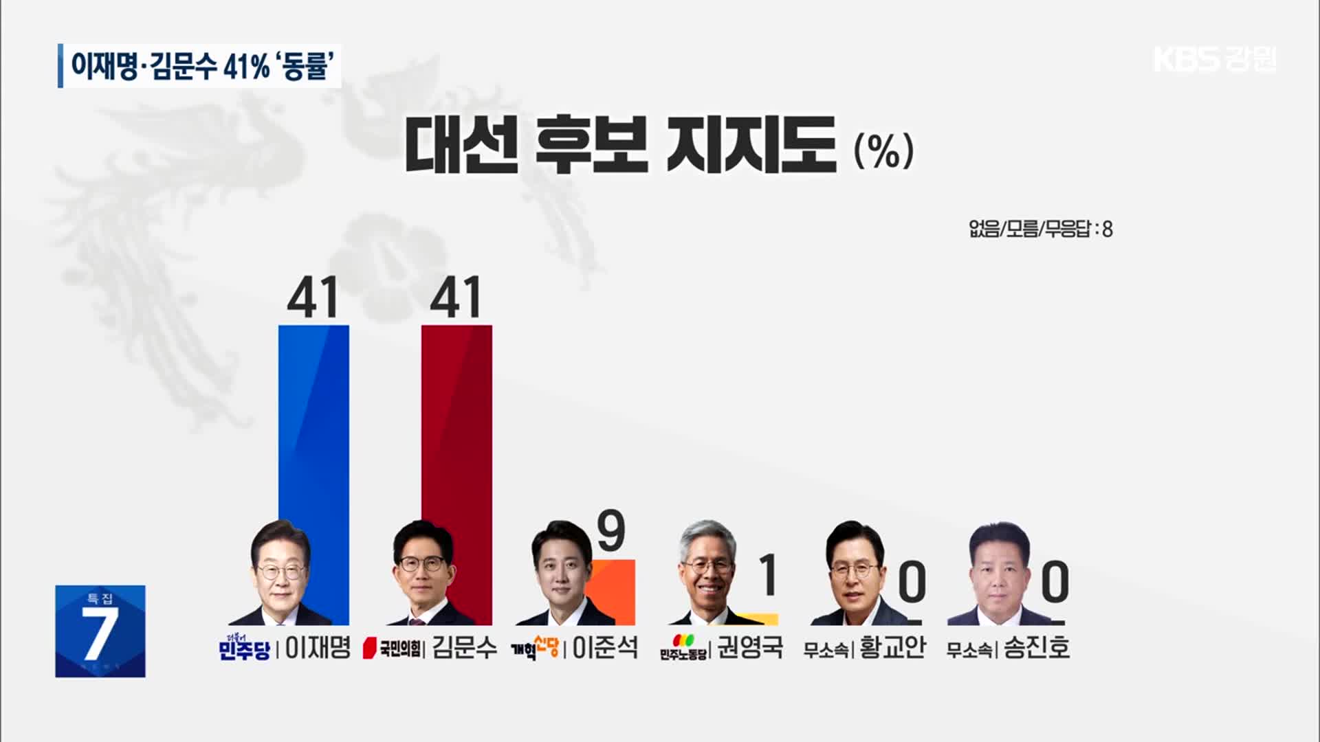 [강원 대선 여론조사] 대선 후보 지지도…이재명·김문수 ‘동률’