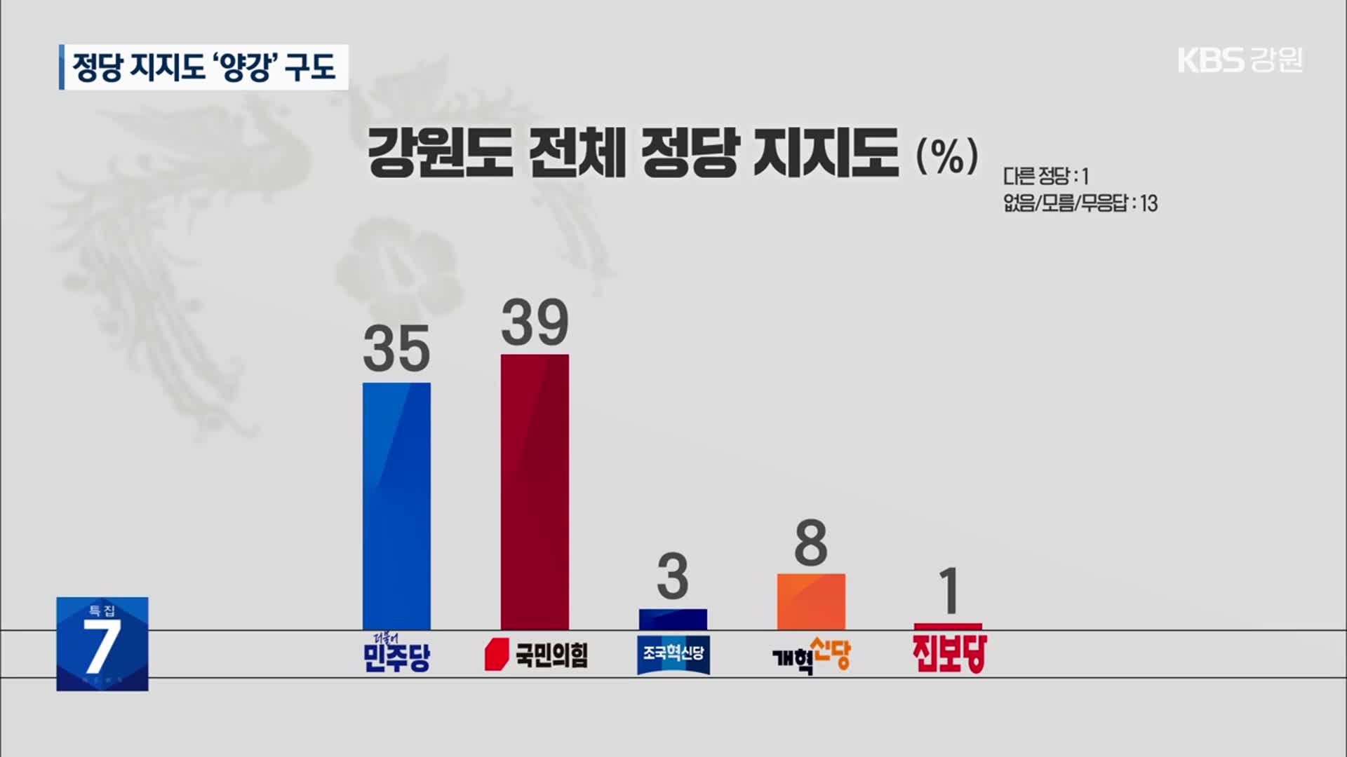 [강원 대선 여론조사] 정당 지지도…민주 35%·국민의힘 39%
