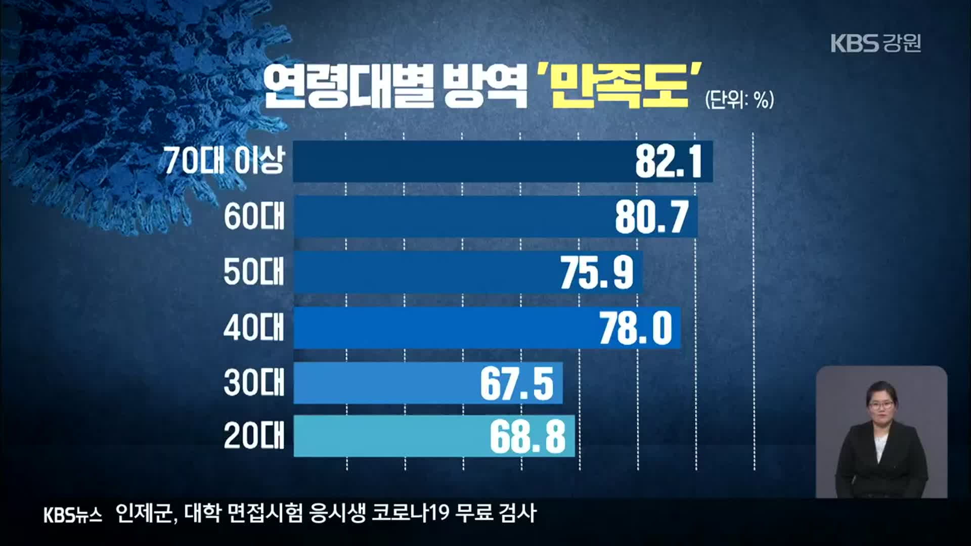 [KBS 여론조사]② 코로나19 감염 가능 낮아…대응은 ‘만족’