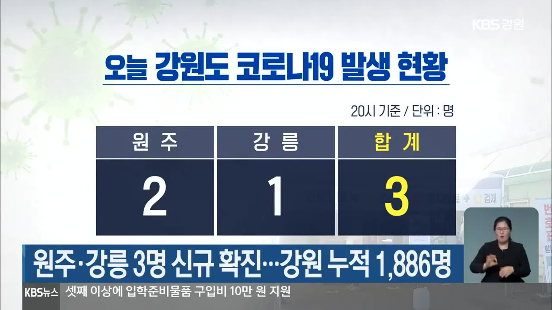 원주·강릉 3명 신규 확진…강원 누적 1,886명