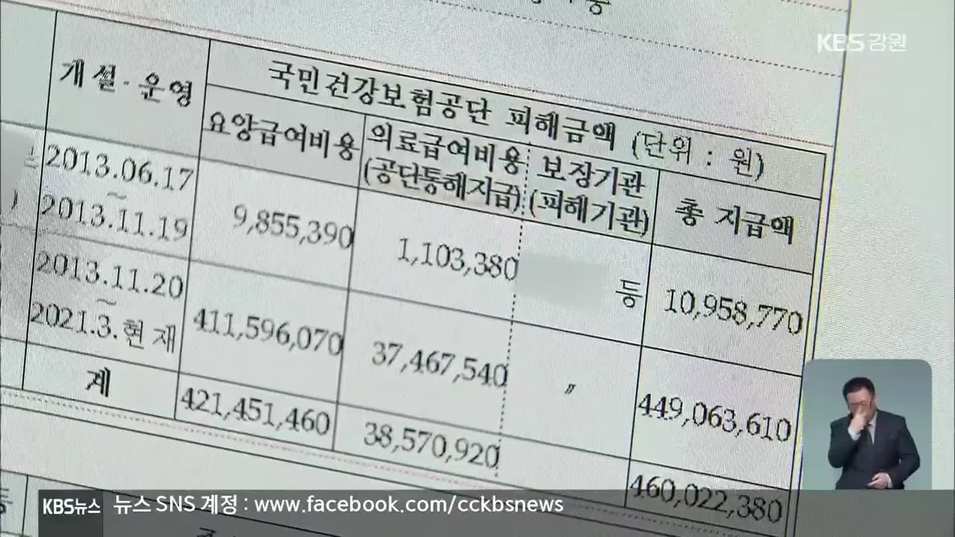 줄줄 새는 건보료, 10년 치 부당이득 3조 5천억 원…환수는 5%