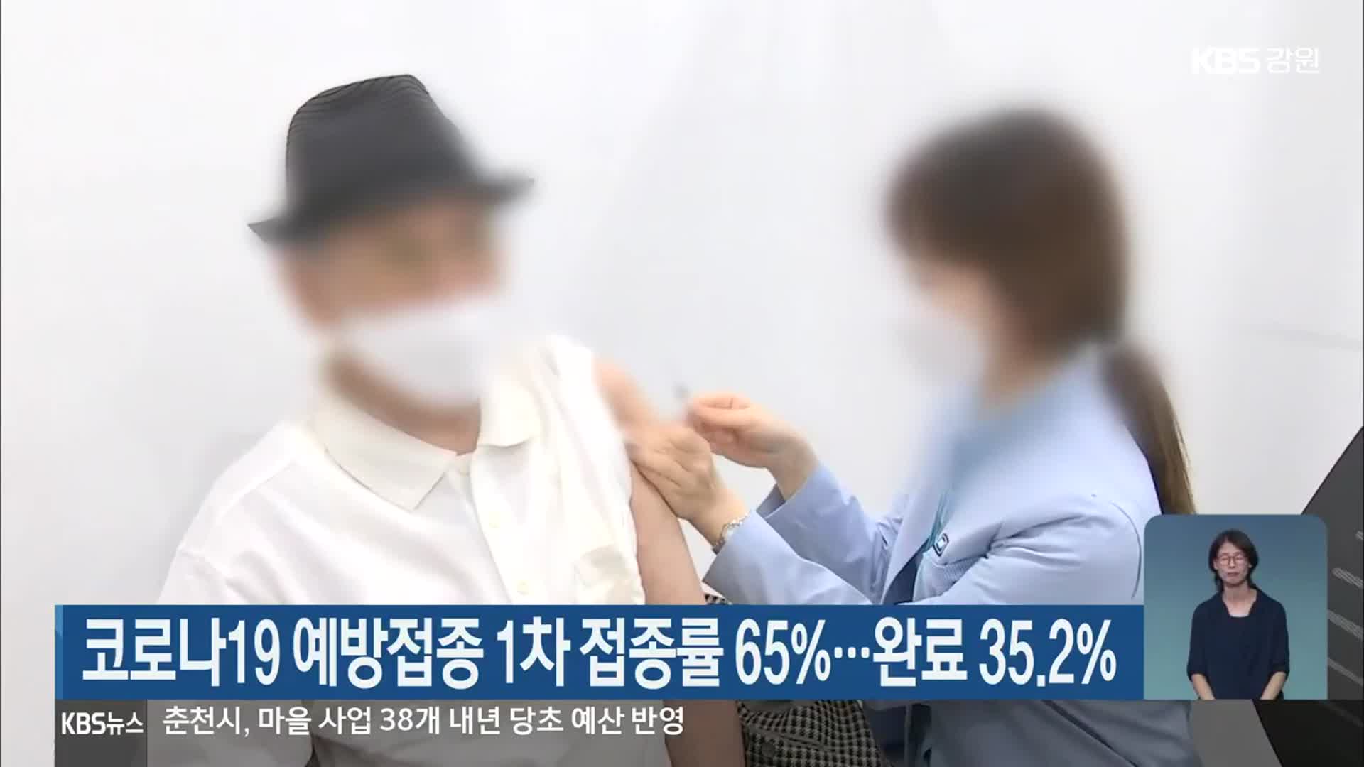 강원도 코로나19 예방접종 1차 접종률 65%…완료 35.2%