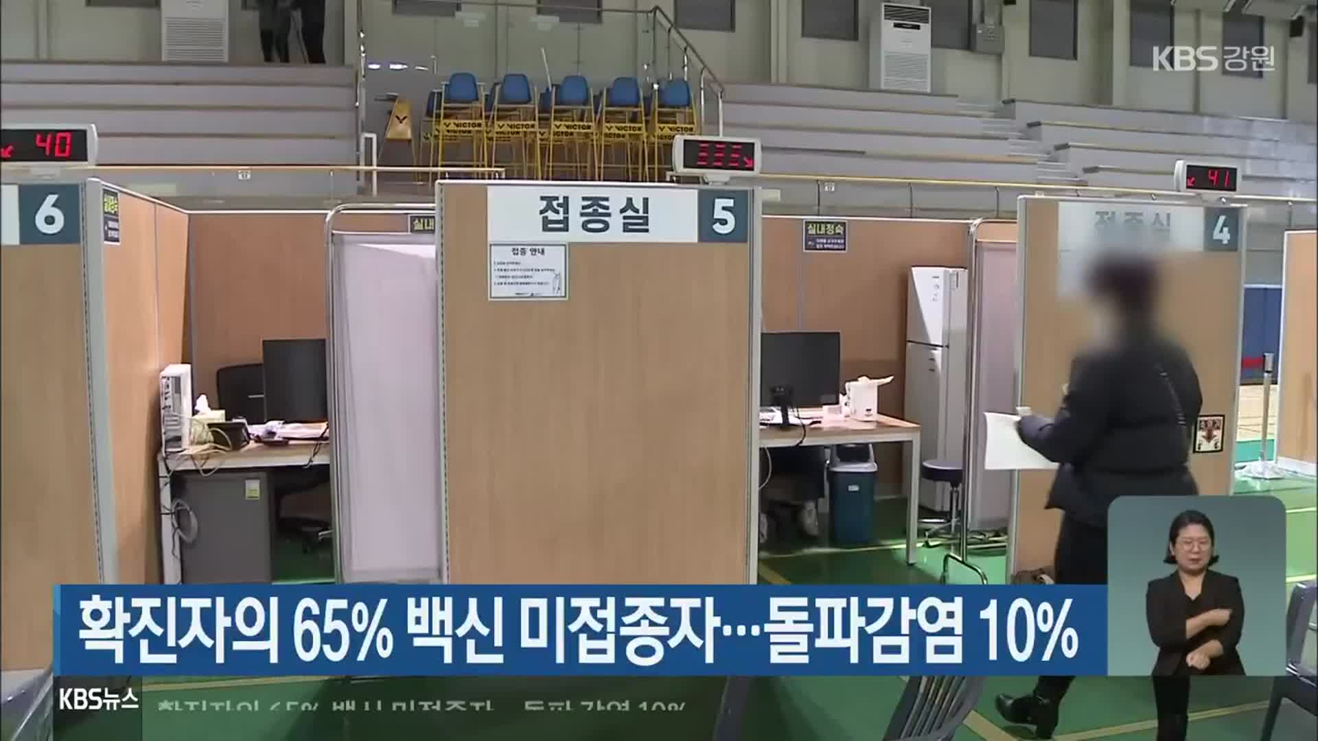 확진자의 65% 백신 미접종자…돌파감염 10%