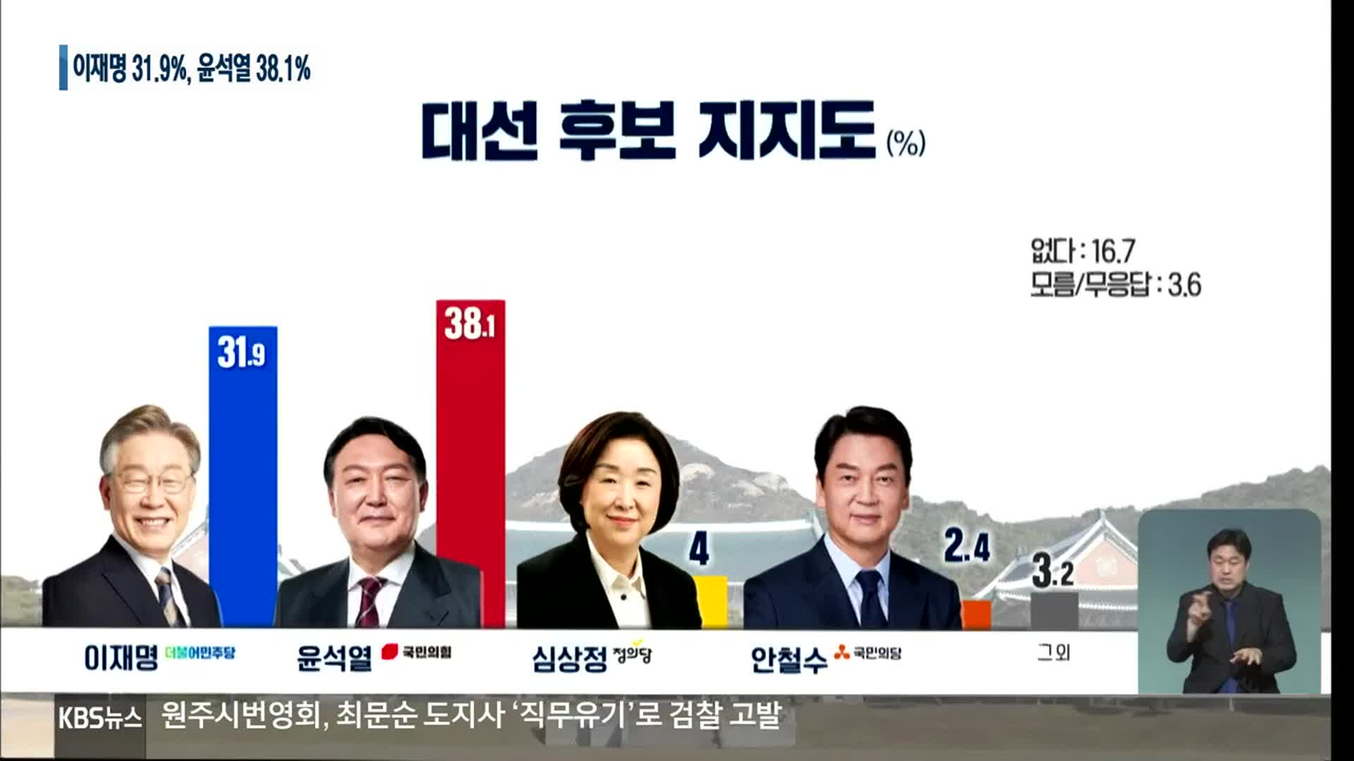 [강원 여론조사]①-1 대선 후보 지지도…이재명 31.9%·윤석열 38.1%