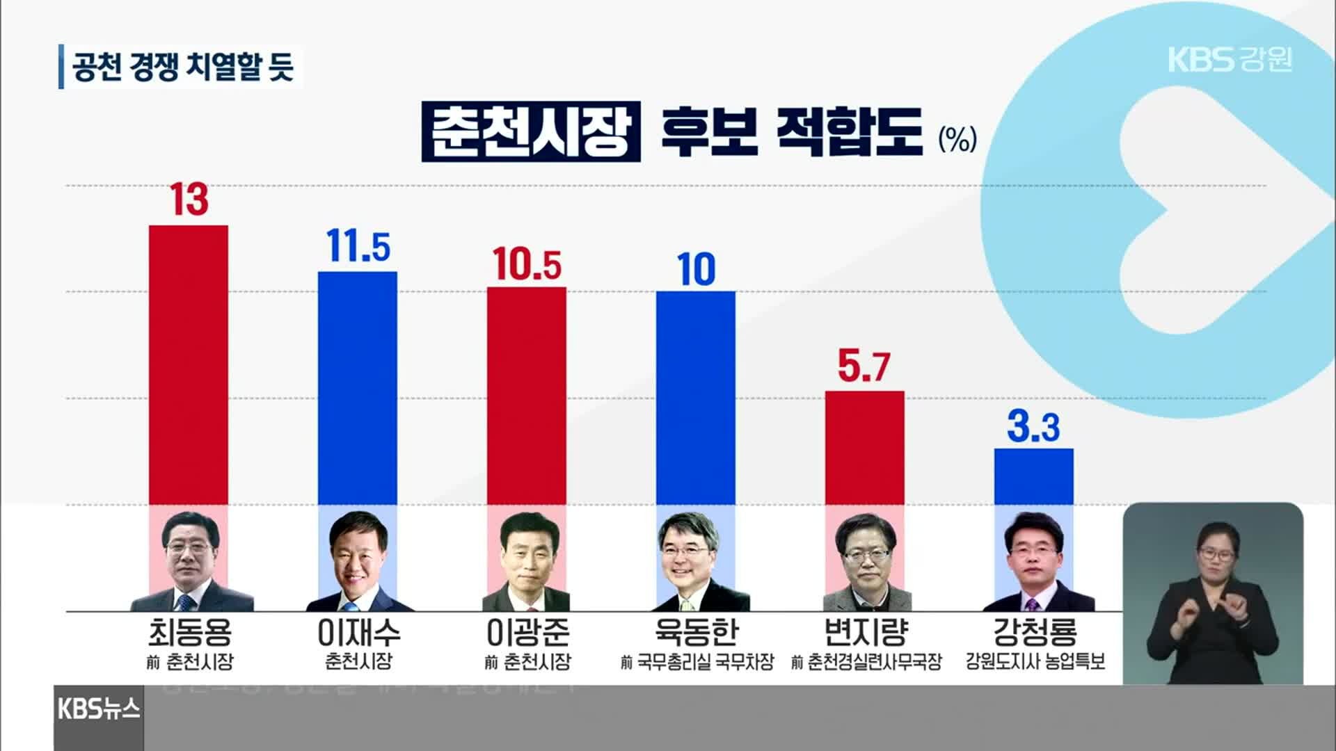 [강원 여론조사]③ 춘천·원주 ‘다자구도’ …강릉시장 김한근 선두