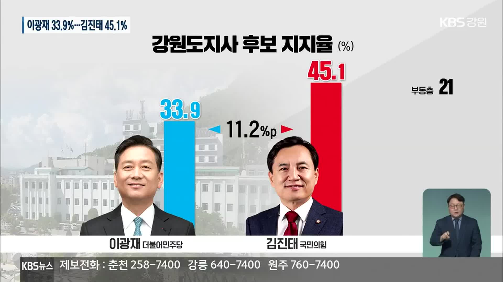 [강원 여론조사] 강원도지사 김진태 ‘우세’…격차 더 벌어져