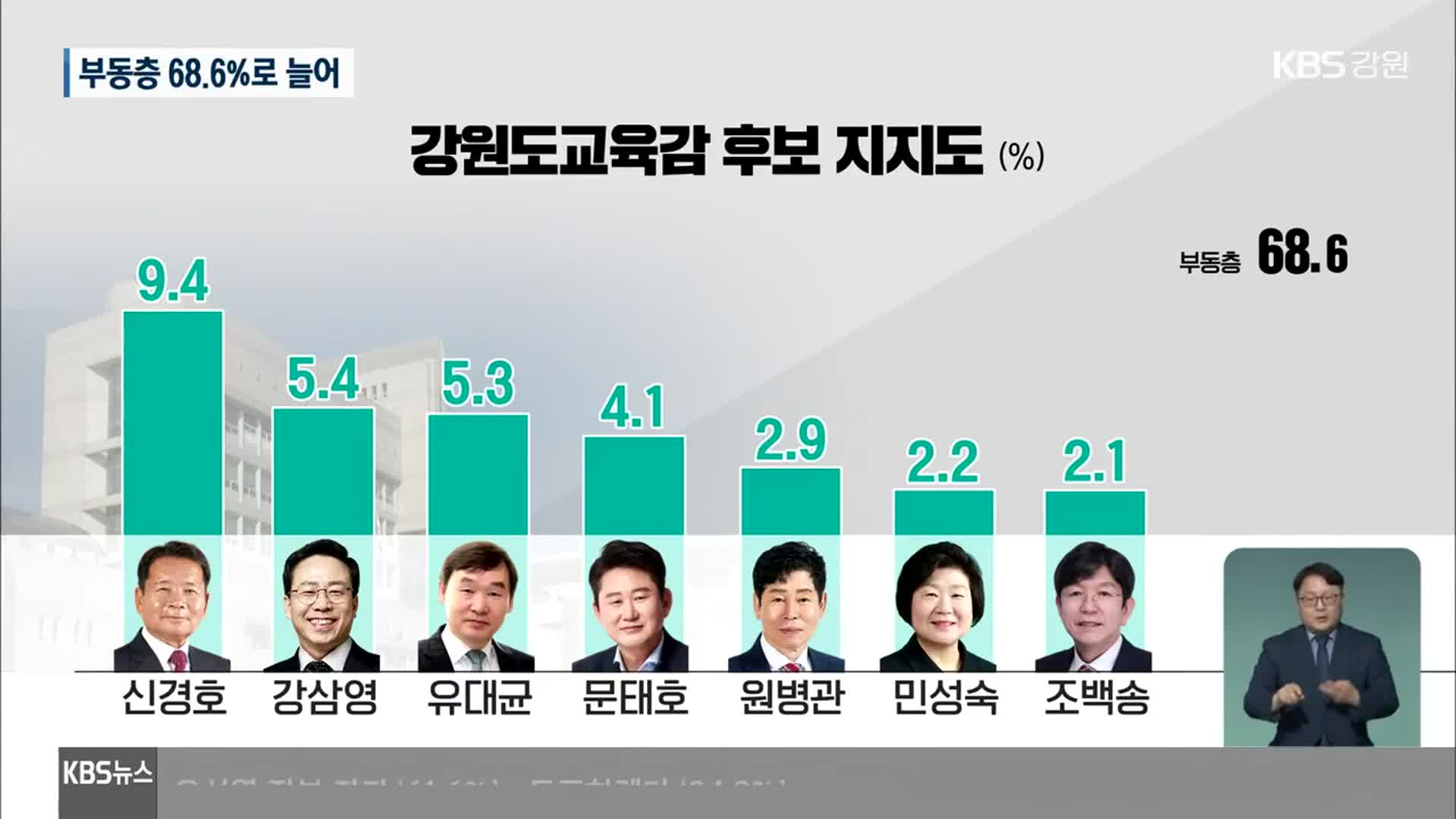 [강원 여론조사] 강원도교육감 후보 지지율 계속 ‘한 자리’…부동층만 늘어