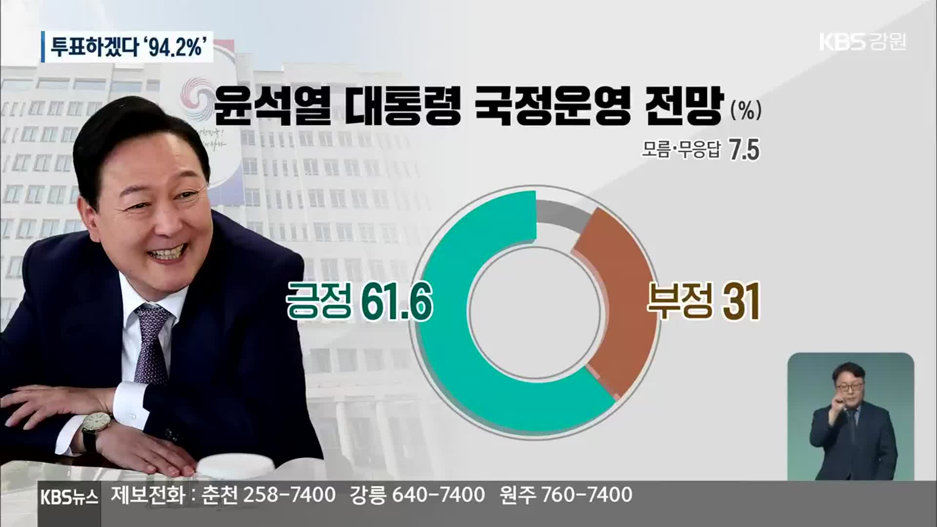 [강원 여론조사] 윤석열 정부 지지 ‘61.6%’…투표하겠다 ‘94.2%’