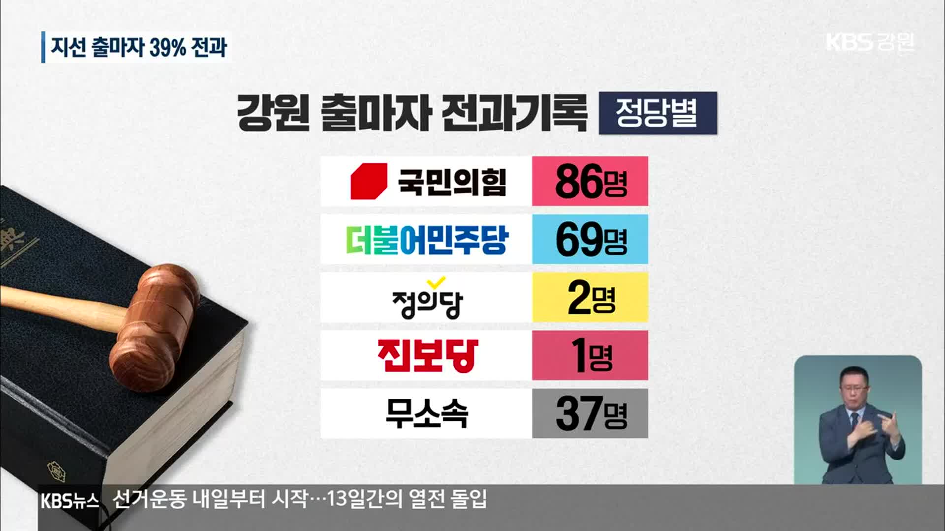 강원 지선 출마자의 39% 전과자…재산은 최고 117억