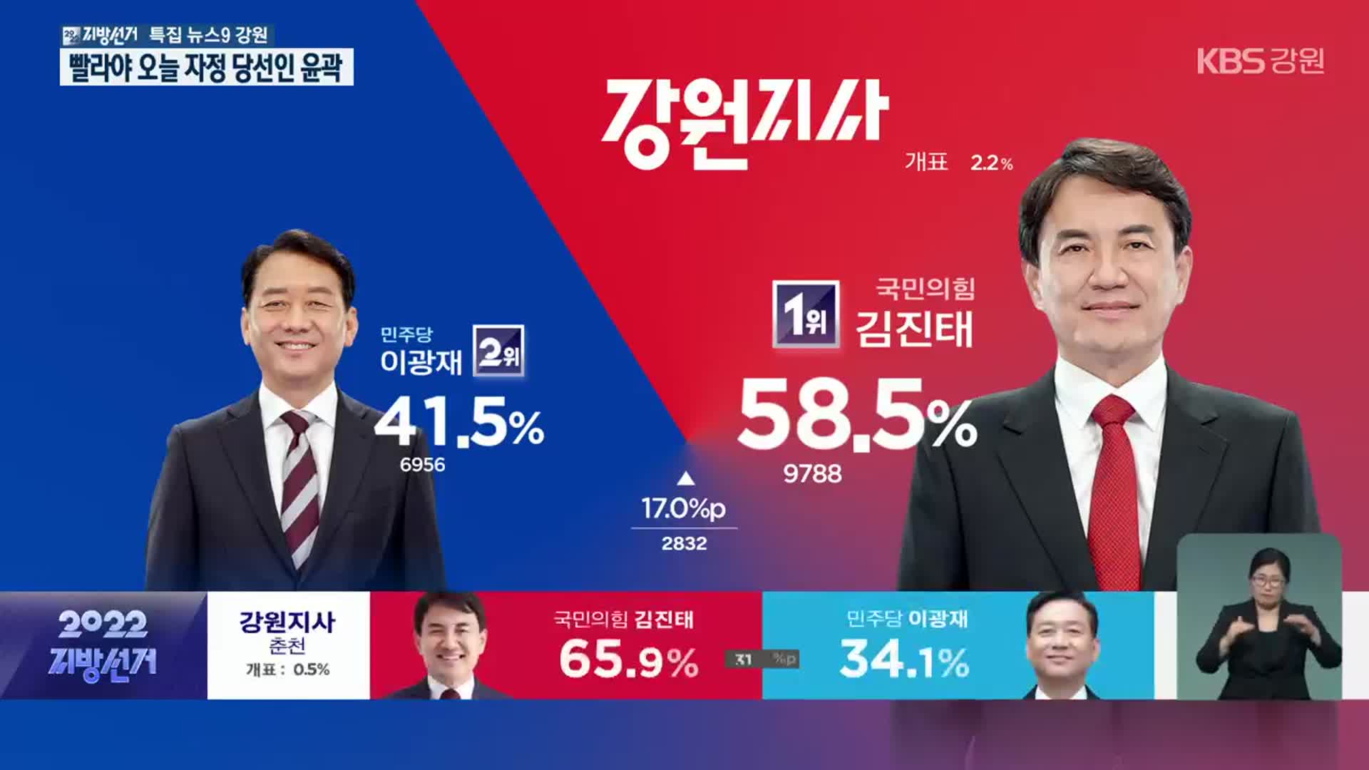 강원 이 시각 득표 현황은?