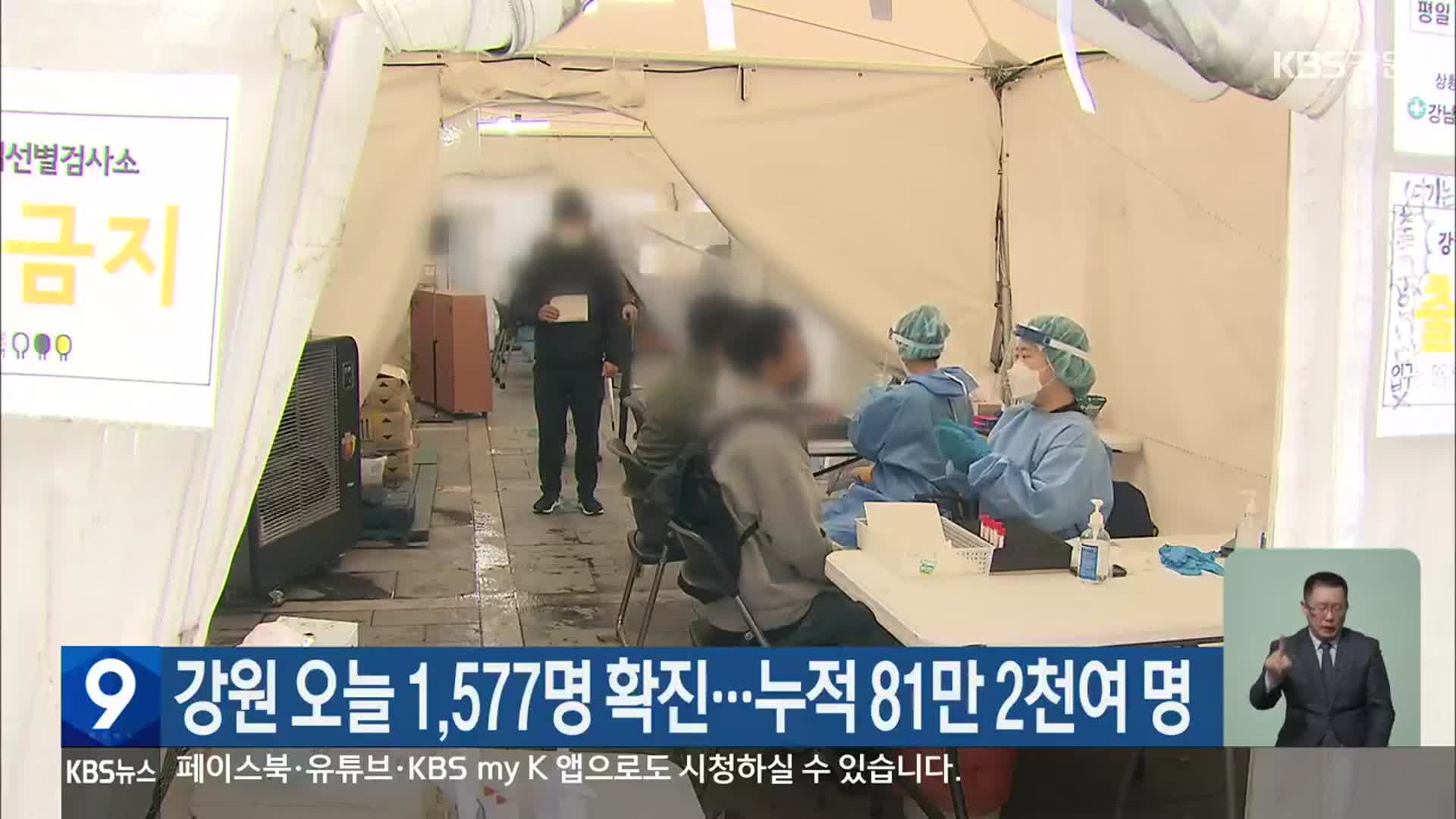 강원 오늘 1,577명 확진…누적 81만 2천여 명
