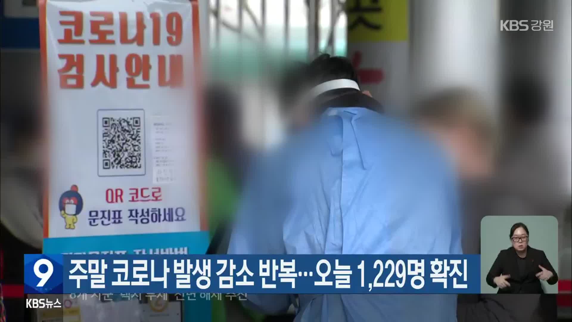 강원, 주말 코로나19 발생 감소 반복…오늘 1,229명 확진