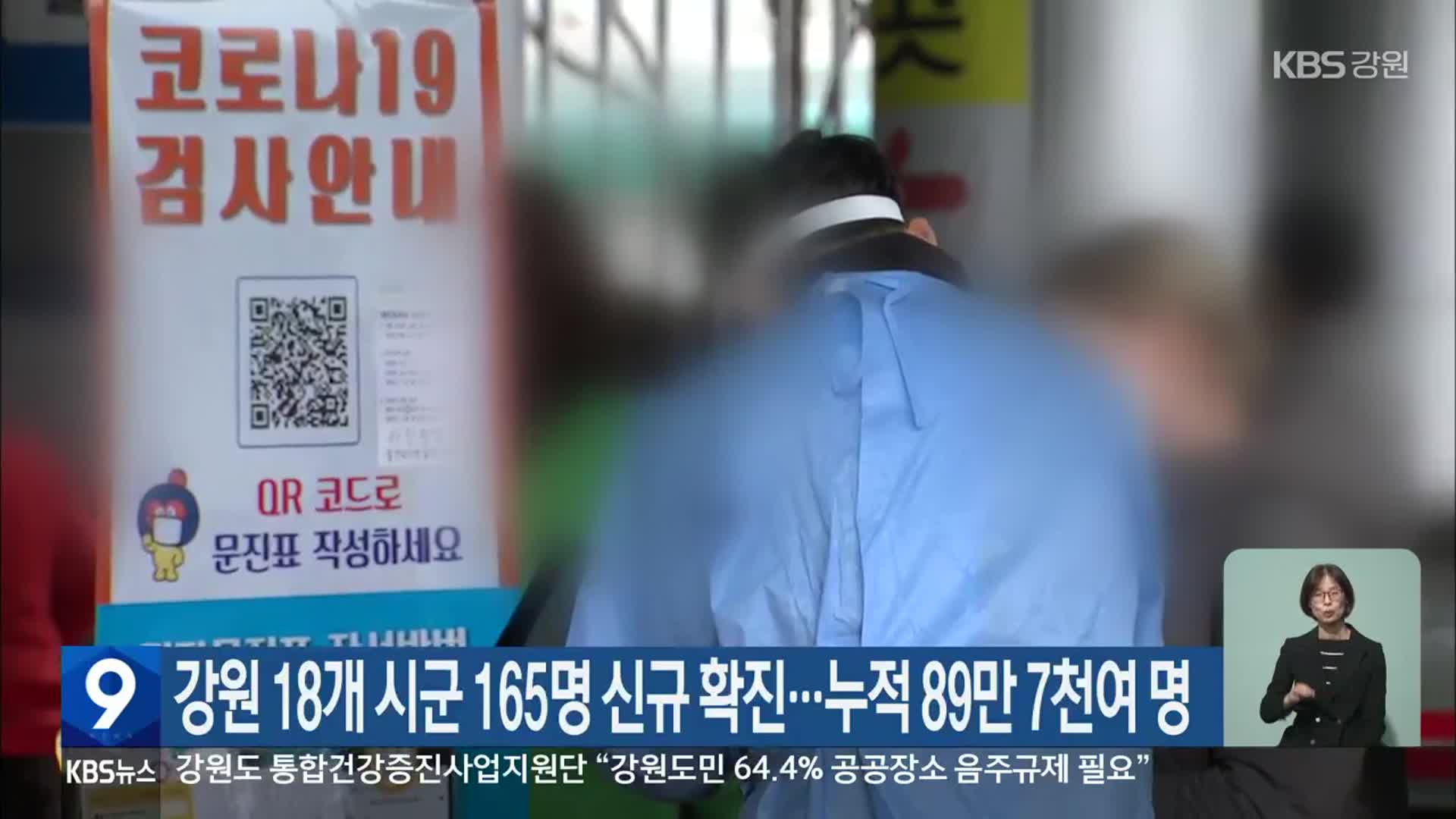 강원 18개 시군 165명 신규 확진…누적 89만 7천여 명