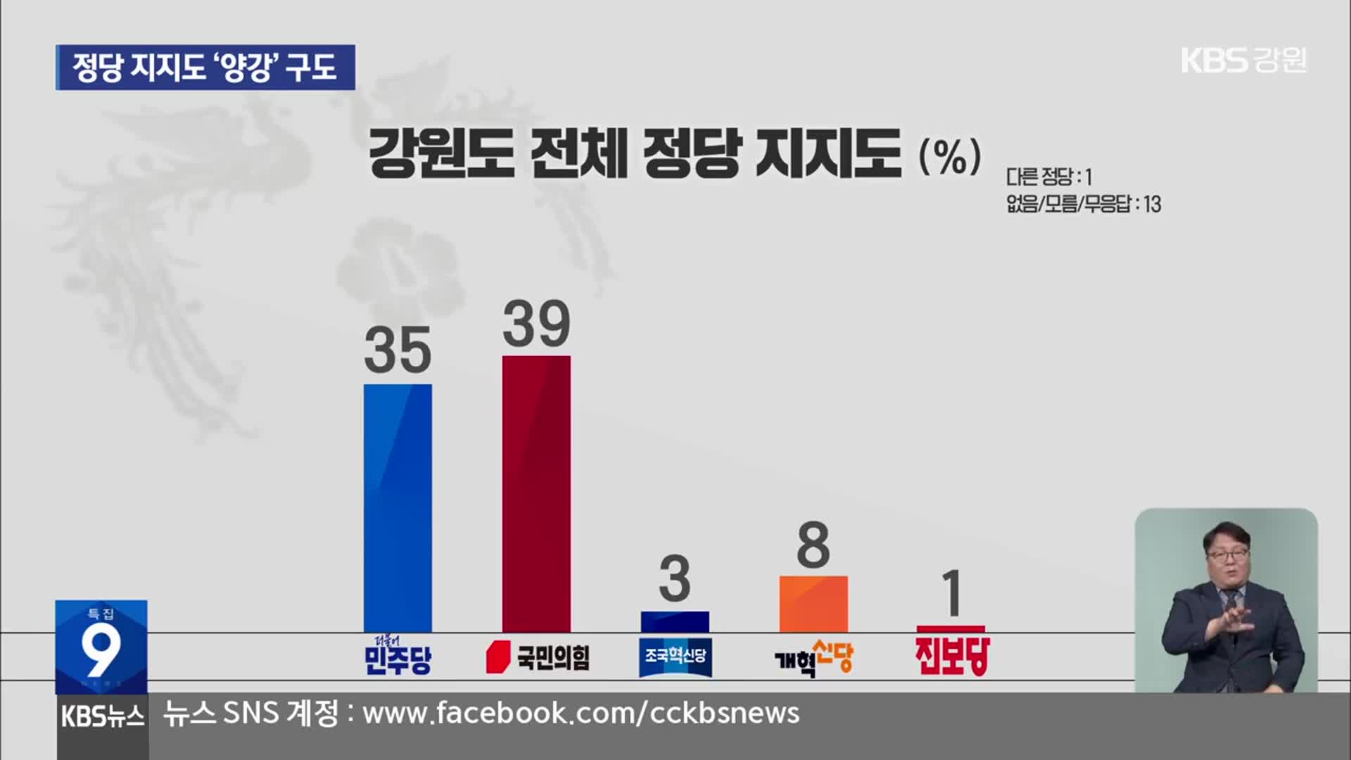 [강원 대선 여론조사] 정당 지지도…민주 35%·국민의힘 39%