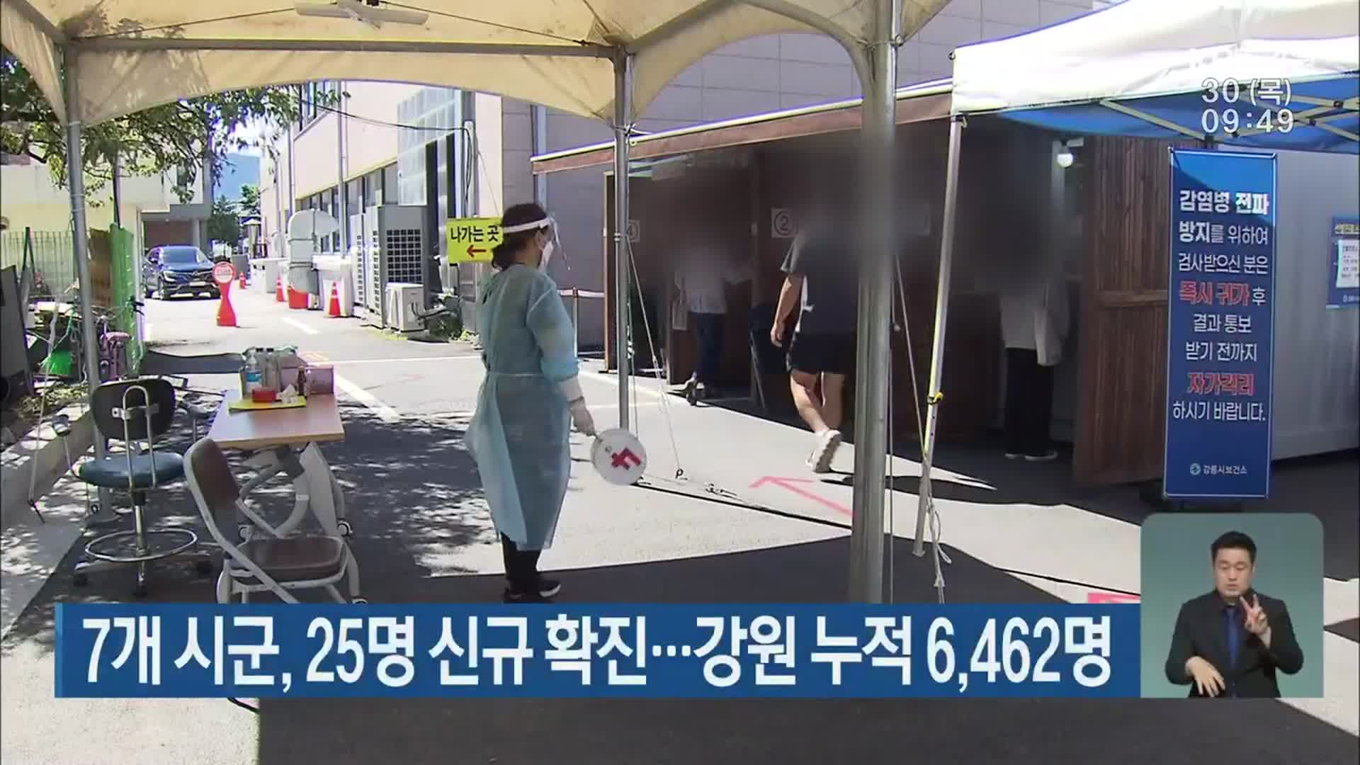 7개 시군, 25명 신규 확진…강원 누적 6,462명