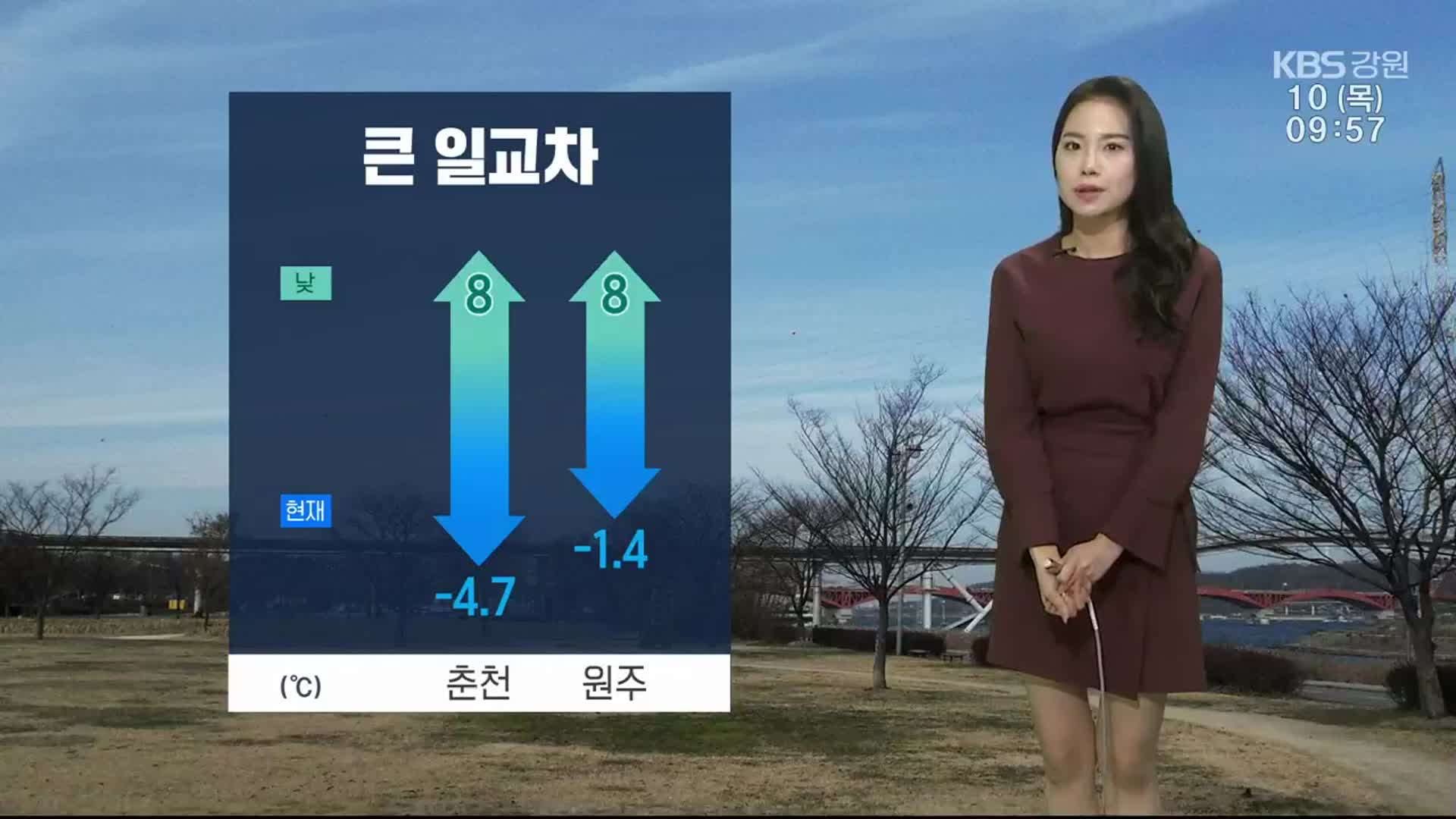 [날씨] ‘춘천 한낮 8도’ 일교차 커…강원 초미세먼지 ‘나쁨’