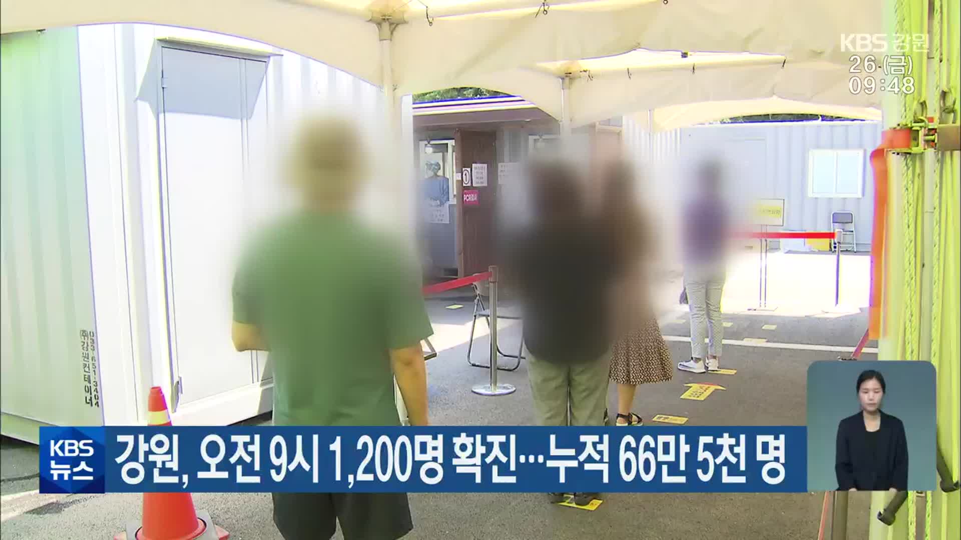 강원, 오전 9시 1,200명 확진…누적 66만 5천 명