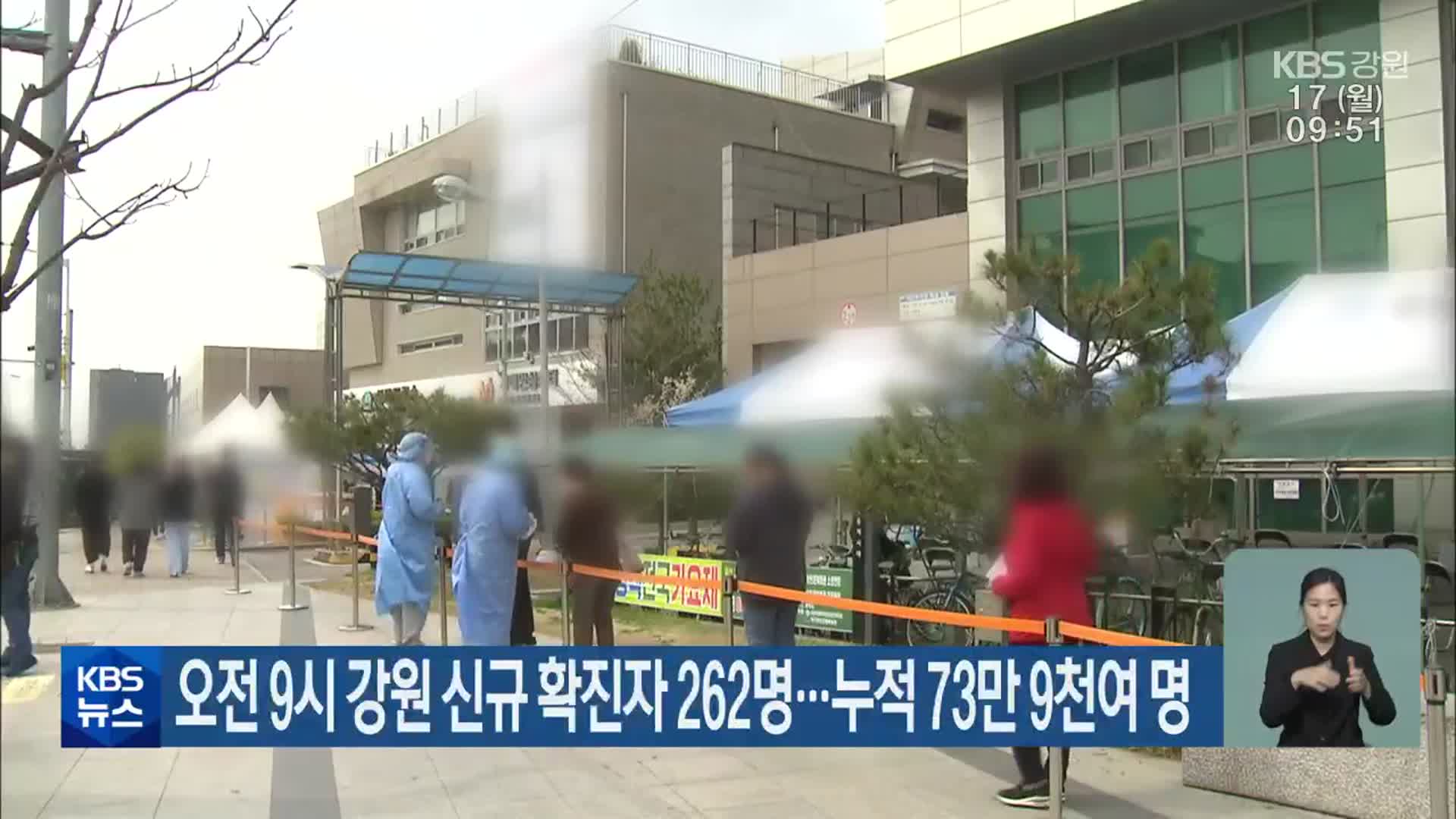 오전 9시 강원 신규 확진자 262명…누적 73만 9천여 명