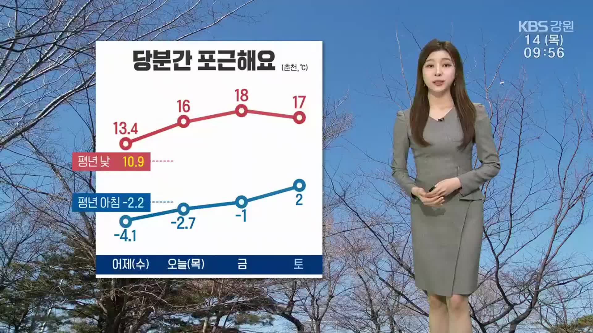 [날씨] 강원 ‘한낮 16도’ 당분간 포근…밤부터 강한 바람