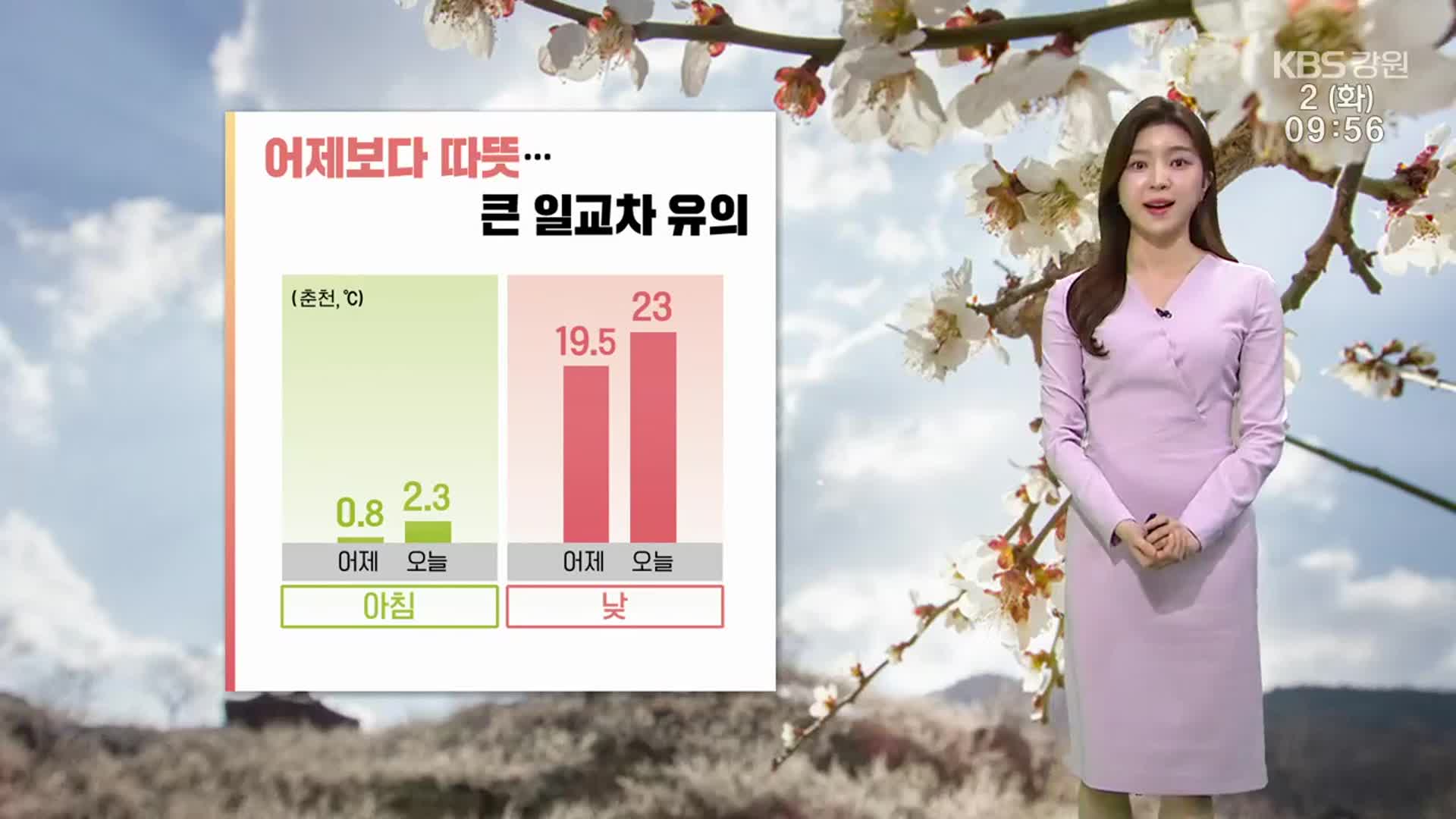 [날씨] 강원 어제보다 따뜻…큰 일교차 유의