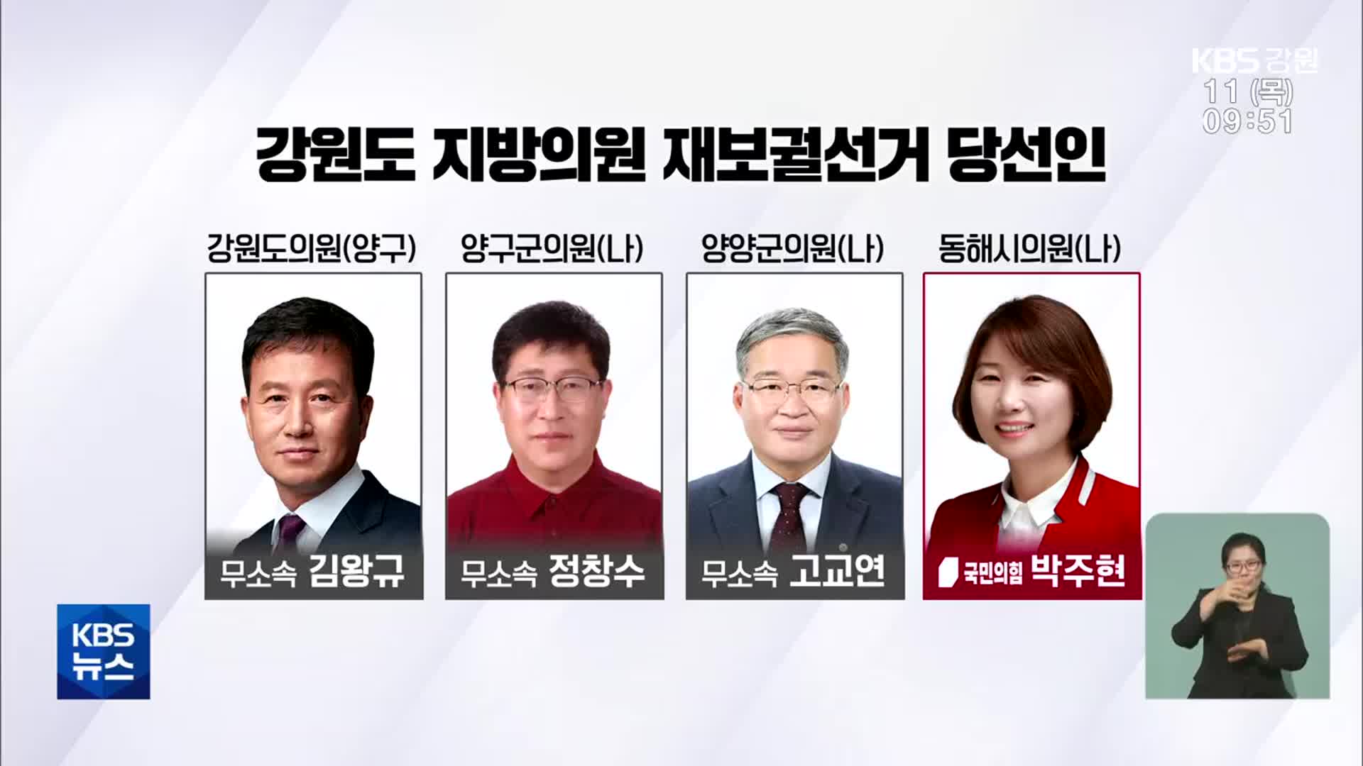 강원 지방의원 재보선, 무소속 3명·국민의힘 1명 당선