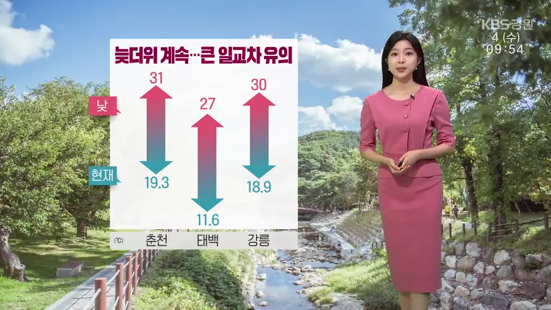 [날씨] 강원 늦더위 계속, 한낮 30도 안팎…큰 일교차 유의