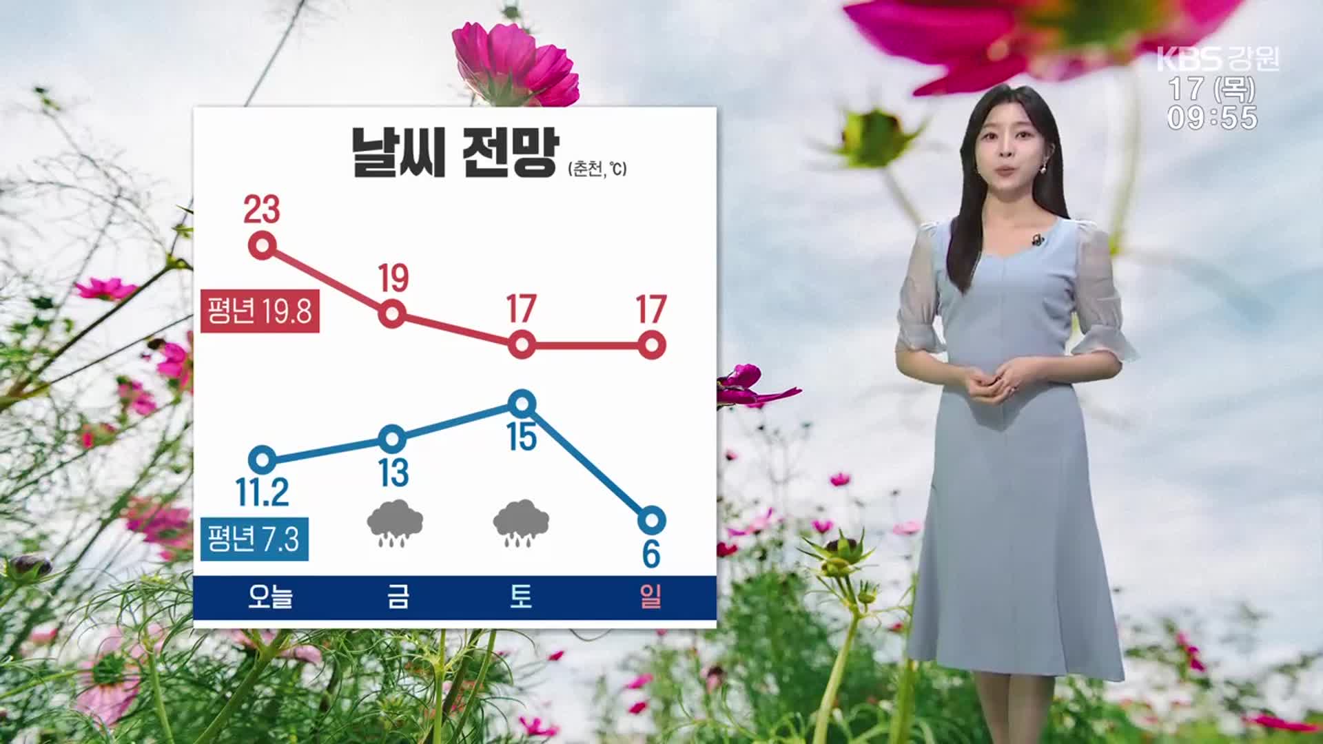 [날씨] 강원 아침 ‘쌀쌀’·한낮 ‘온화’…큰 일교차 주의!