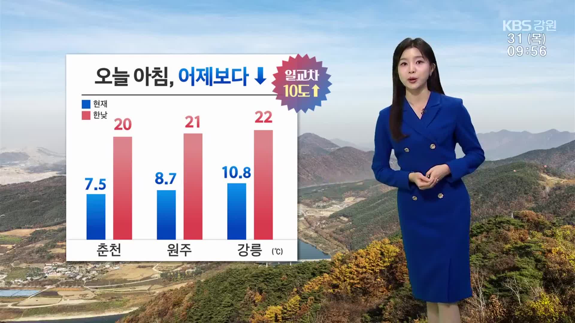 [날씨] 강원 오늘 아침, 어제보다 낮아…일교차 10도 이상