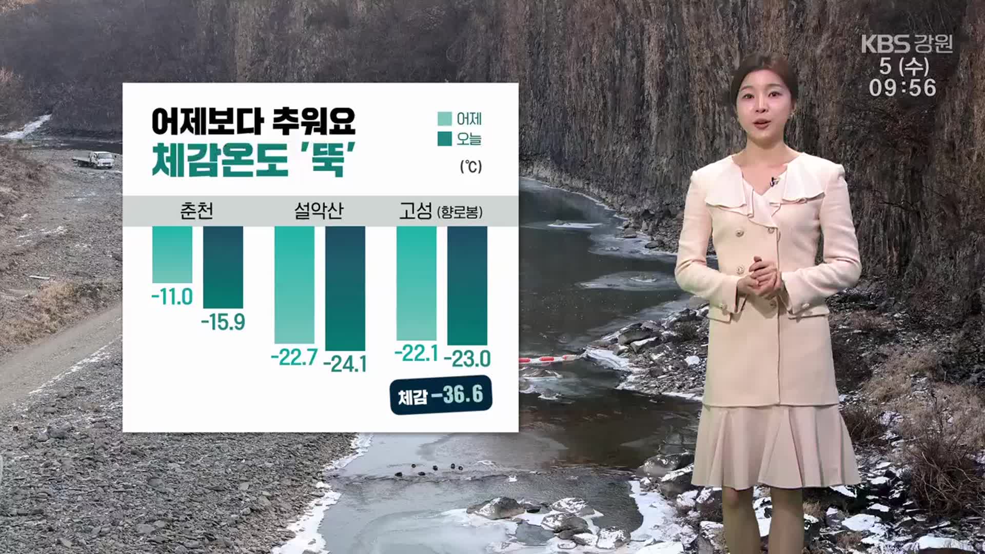 [날씨] 강원 칼바람에 강추위…고성 체감온도 ‘영하 36.6도’