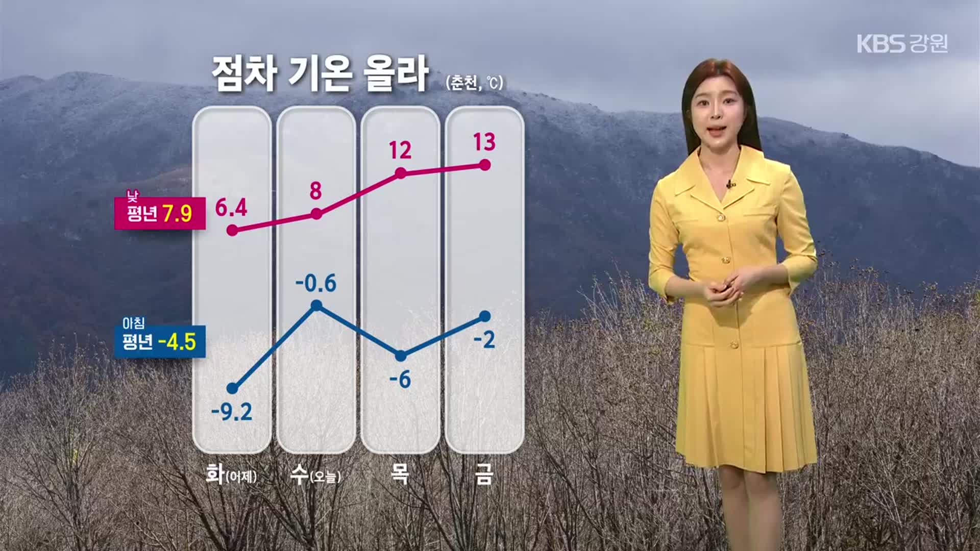 [날씨] 강원 점차 기온 올라…미세먼지 주의
