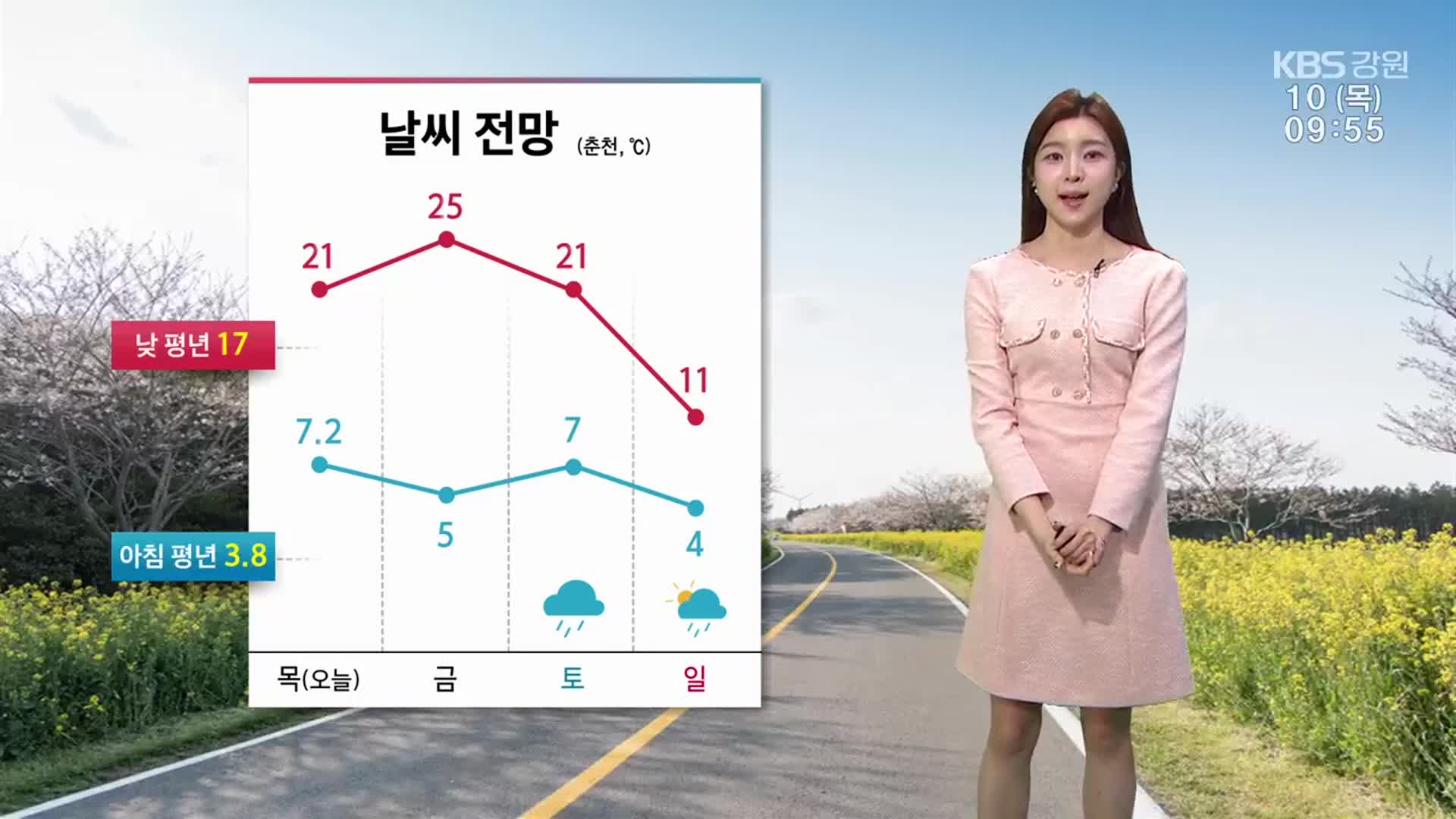 [날씨] 강원 한낮 21도, 일교차 커…주말 비·눈 내려 기온 뚝↓