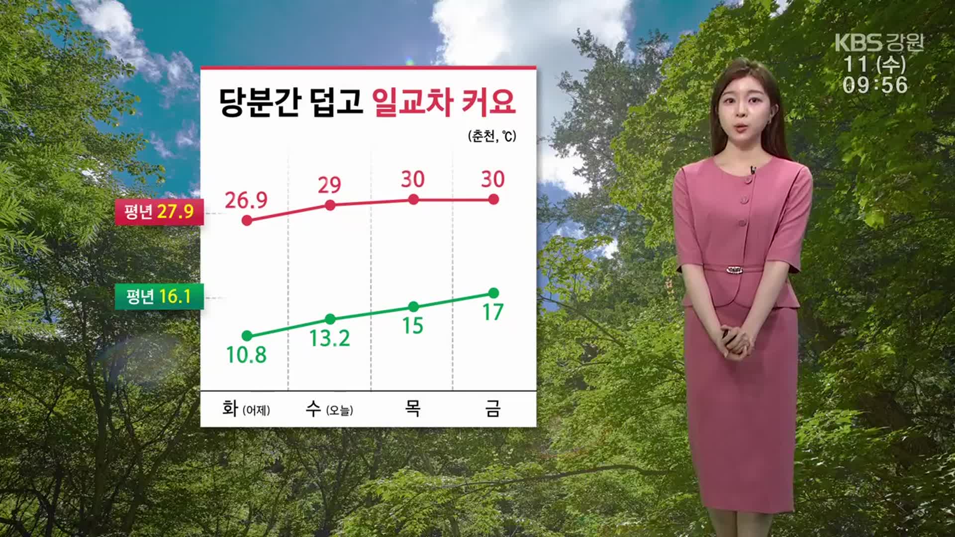 [날씨] 강원 당분간 덥고 큰 일교차…자외선 ‘매우 높음’