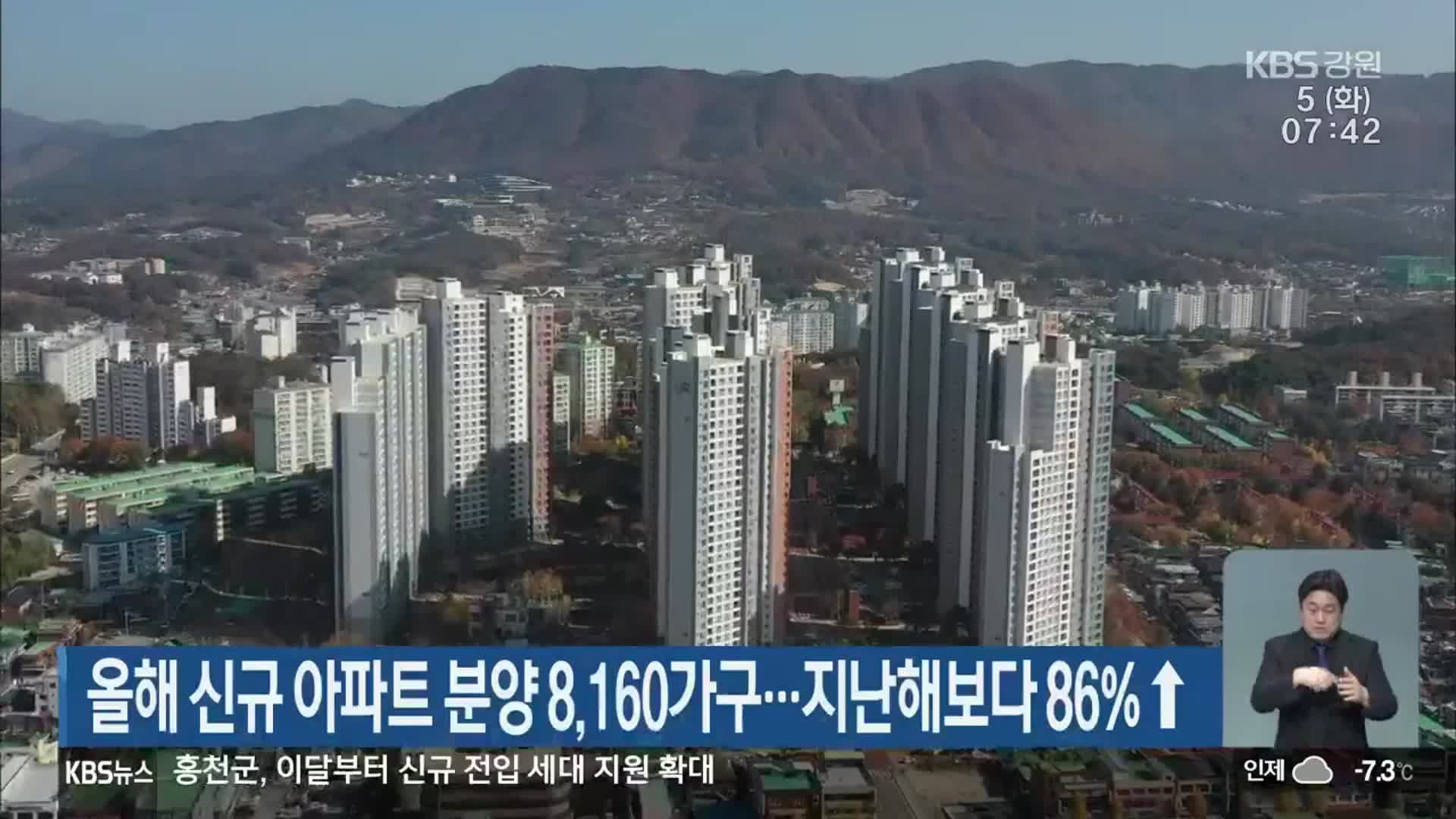 올해 신규 아파트 분양 8,160가구…지난해보다 86%↑