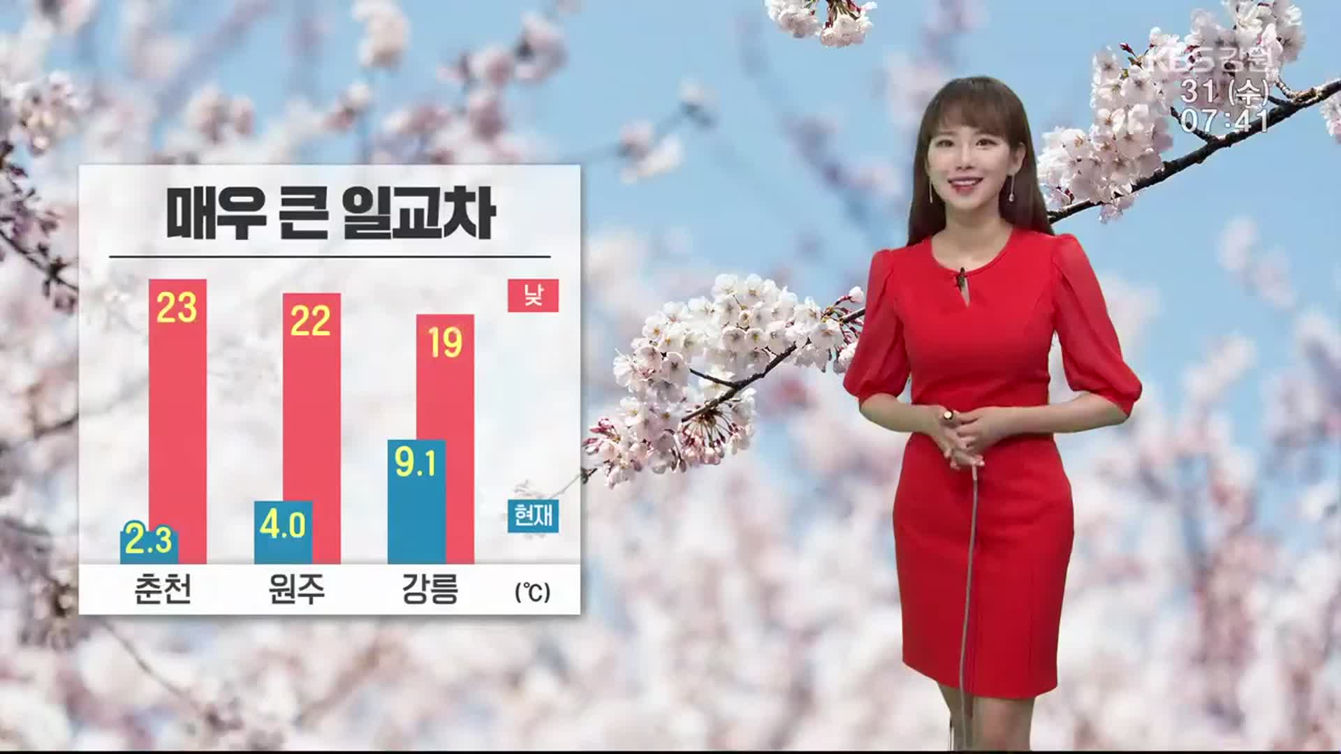 [날씨] 매우 큰 일교차…춘천 최고 23도·최저 2.3도