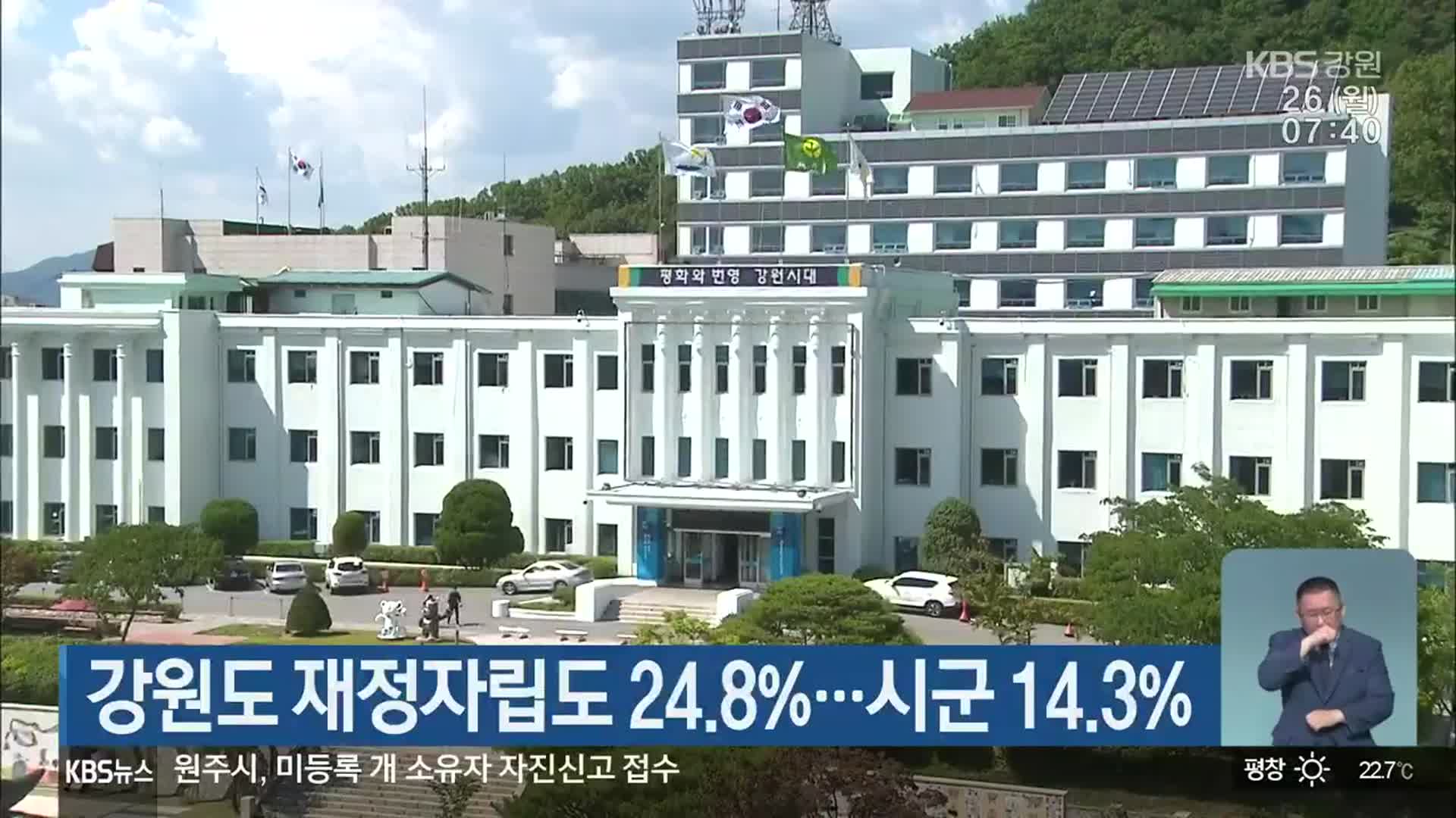 강원도 재정자립도 24.8%…시군 14.3%