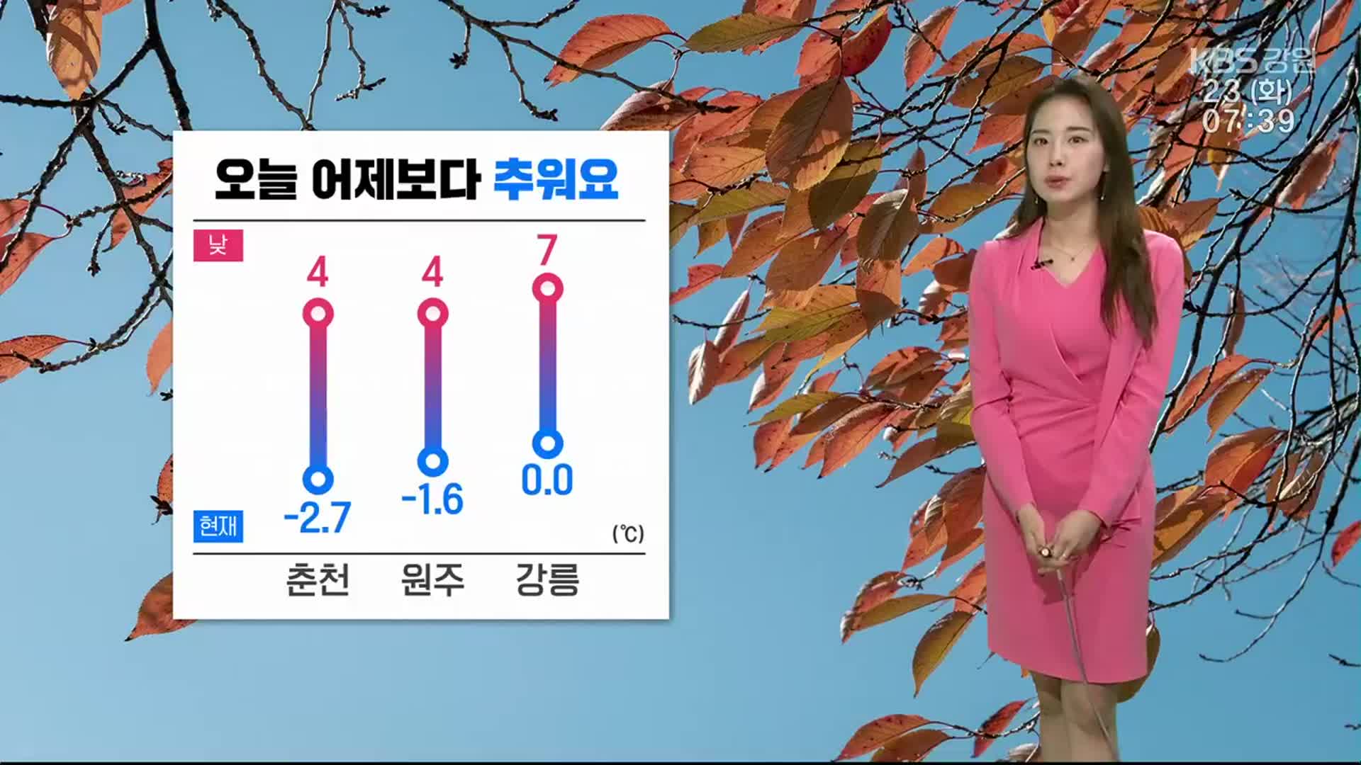 [날씨] 춘천 -2.7도·원주 -1.6도…강원 어제보다 추워
