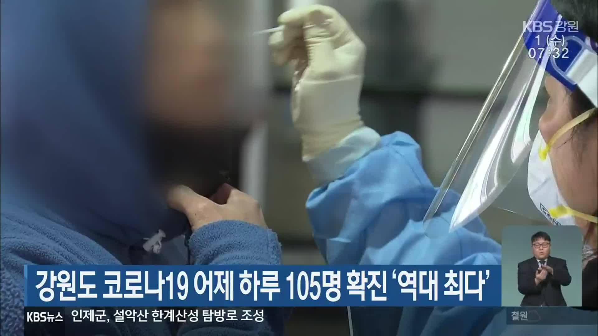 강원도 코로나19 어제 하루 105명 확진 ‘역대 최다’