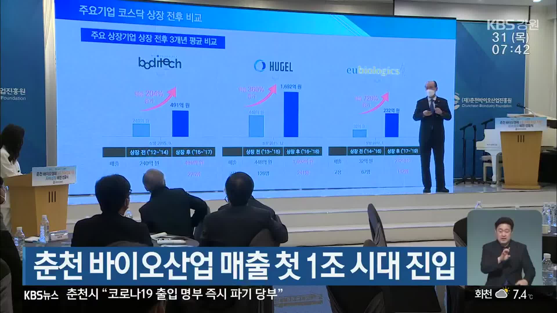 춘천 바이오산업 매출 첫 1조 시대 진입