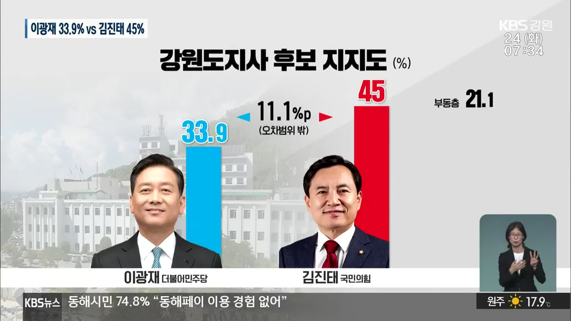 [강원 여론조사] 강원도지사 김진태 우세…이광재 33.9% vs 김진태 45%