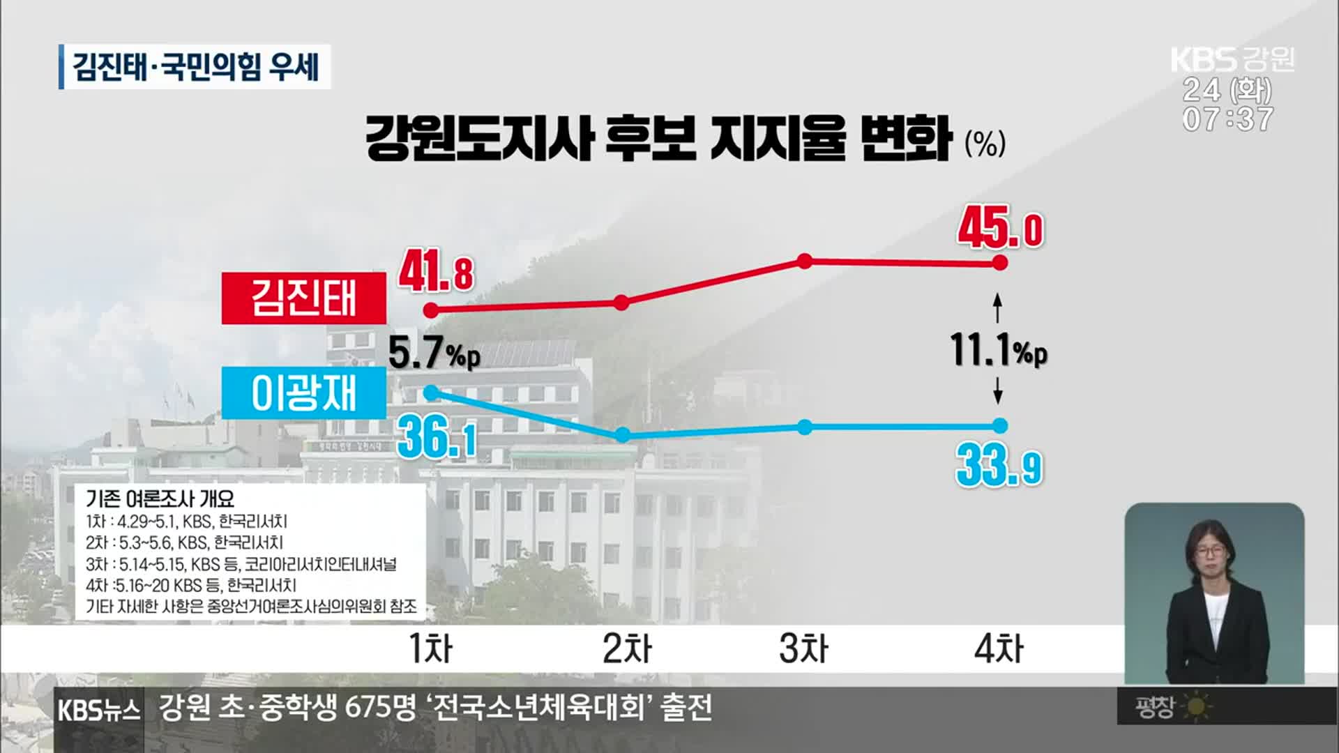 [강원 여론조사] 강원 민심, 김진태·국민의힘 우세 유지