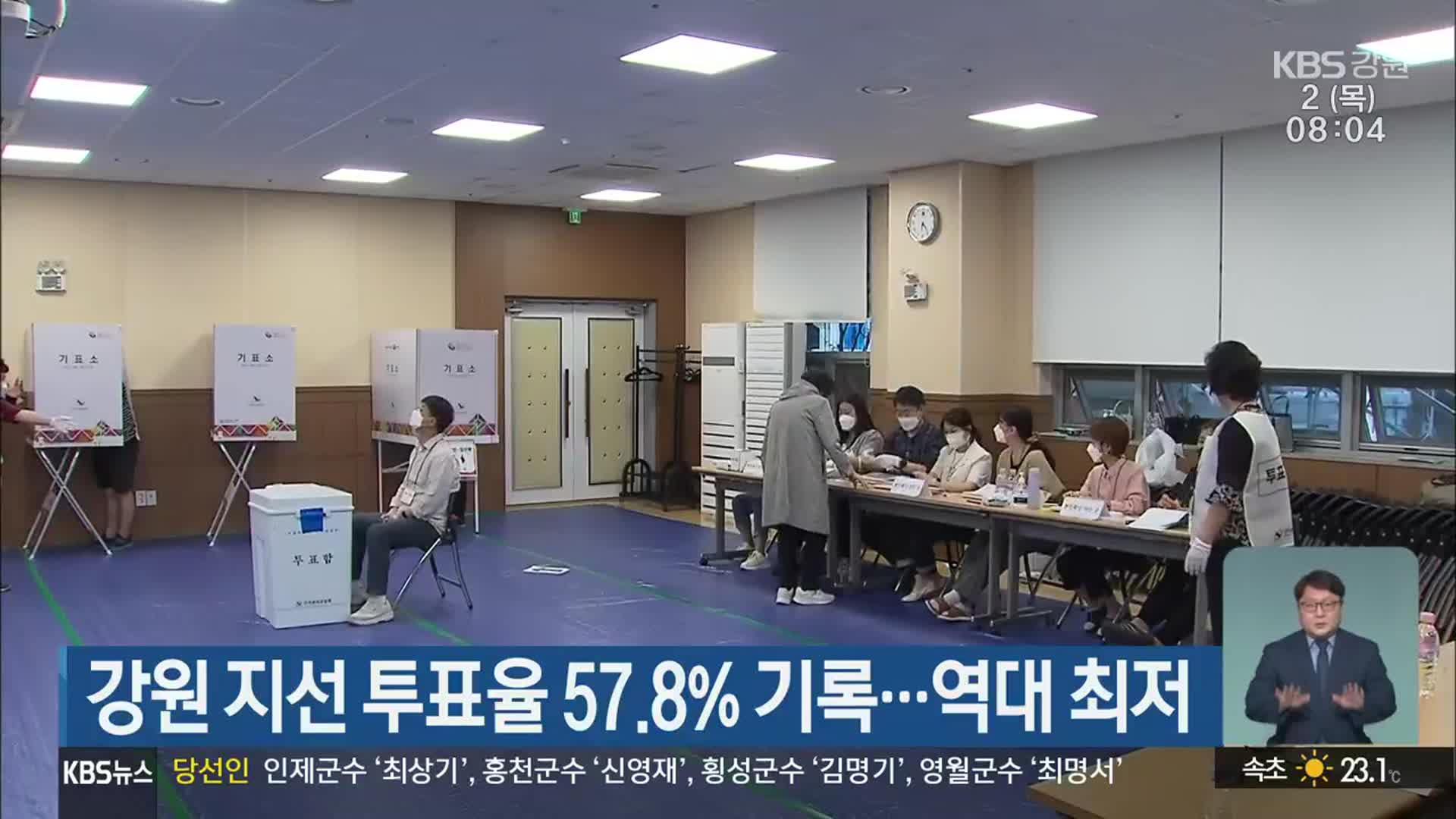 강원 지선 투표율 57.8% 기록…역대 최저