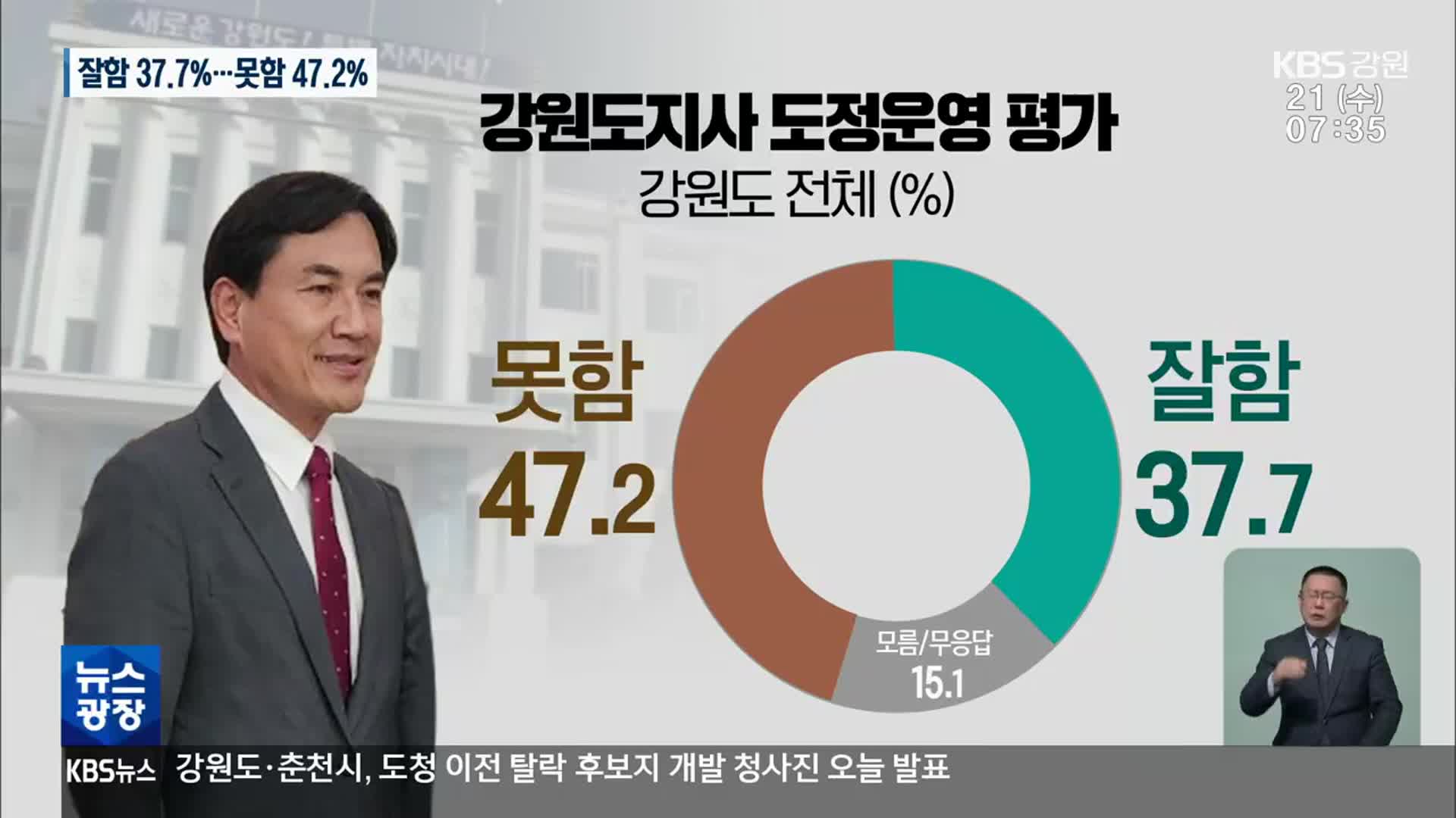 [강원 여론조사] 김진태 도정 평가, 절반 가까이가 “부정적”