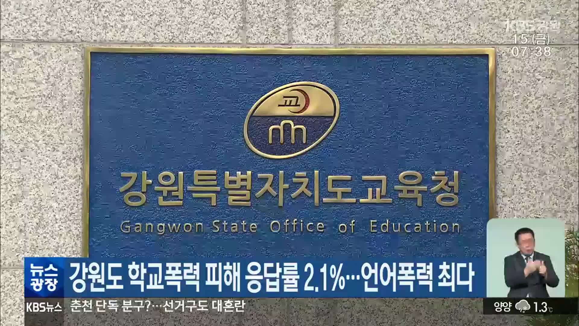 강원도 학교폭력 피해 응답률 2.1%…언어폭력 최다