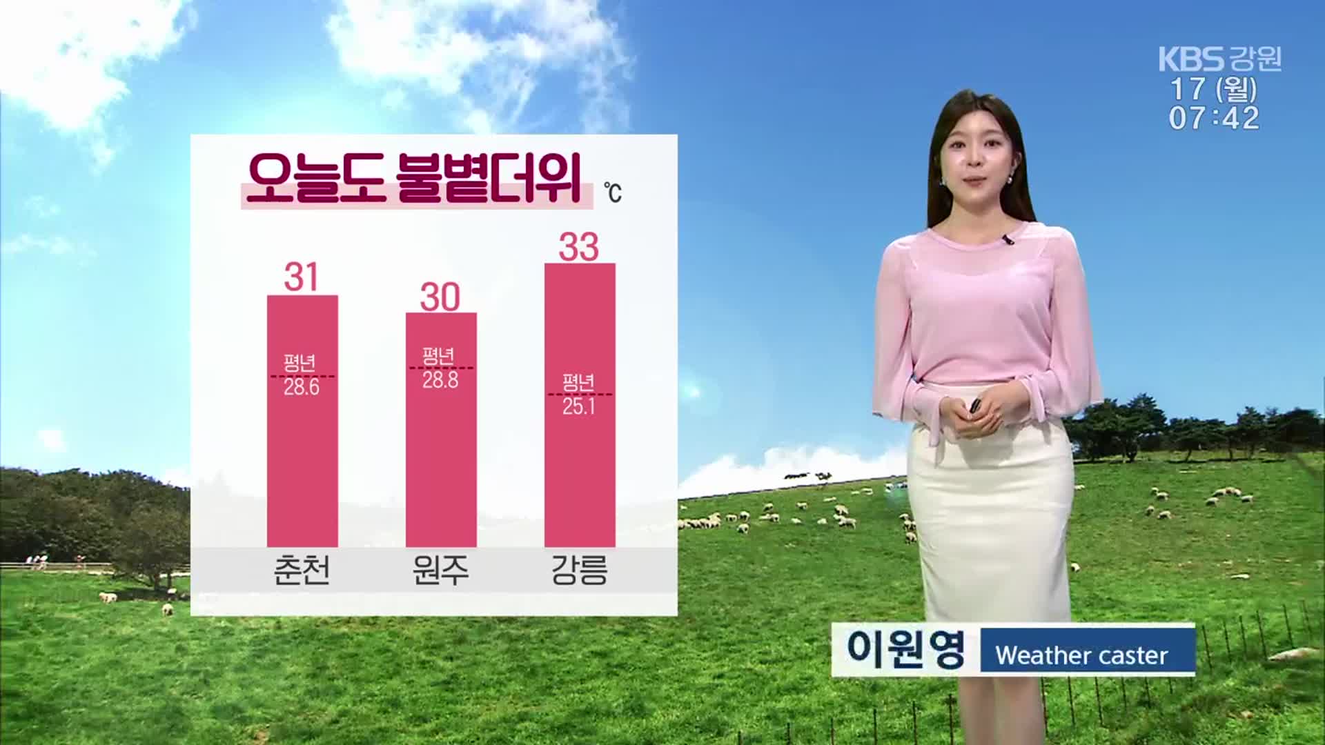 [날씨] 강원 오늘도 불볕더위…자외선 지수 매우 높음