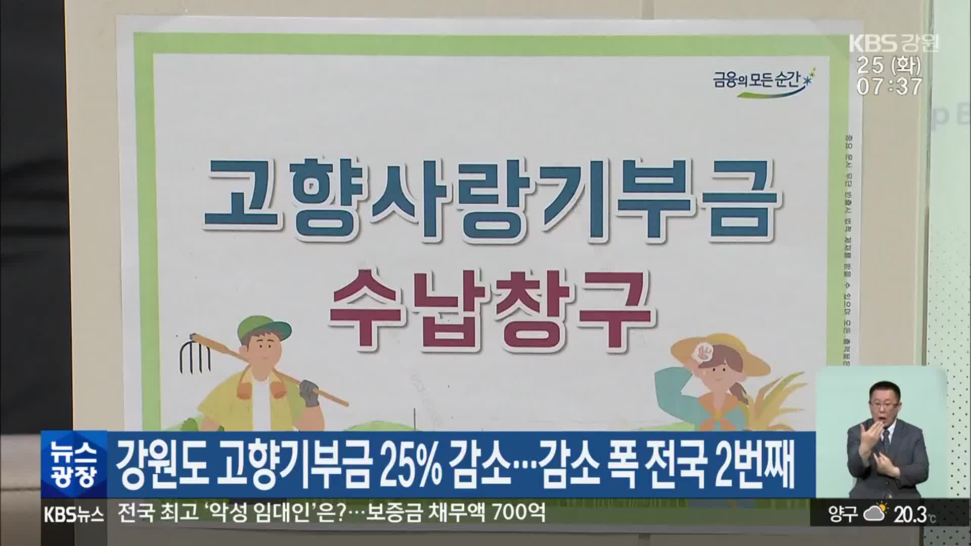 강원도 고향기부금 25% 감소…감소 폭 전국 2번째