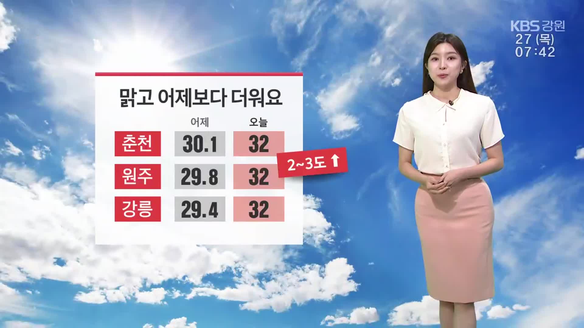 [날씨] 강원 맑고 어제보다 더워요…자외선·오존↑