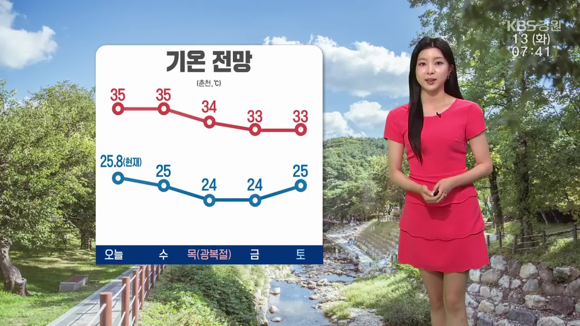 [날씨] 춘천 한낮 35도 안팎…당분간 폭염·열대야 계속